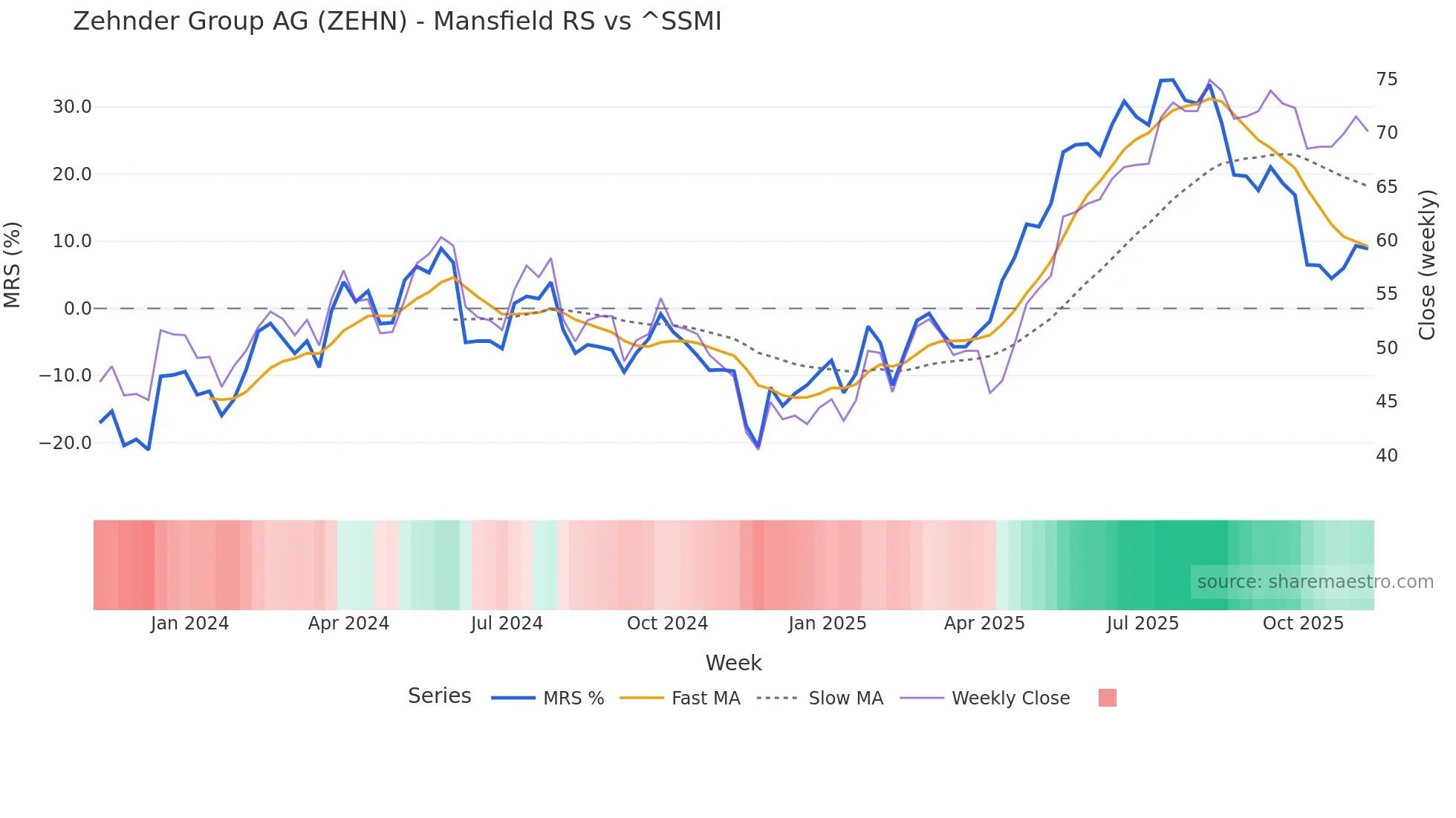 ZEHN Mansfield Relative Strength chart