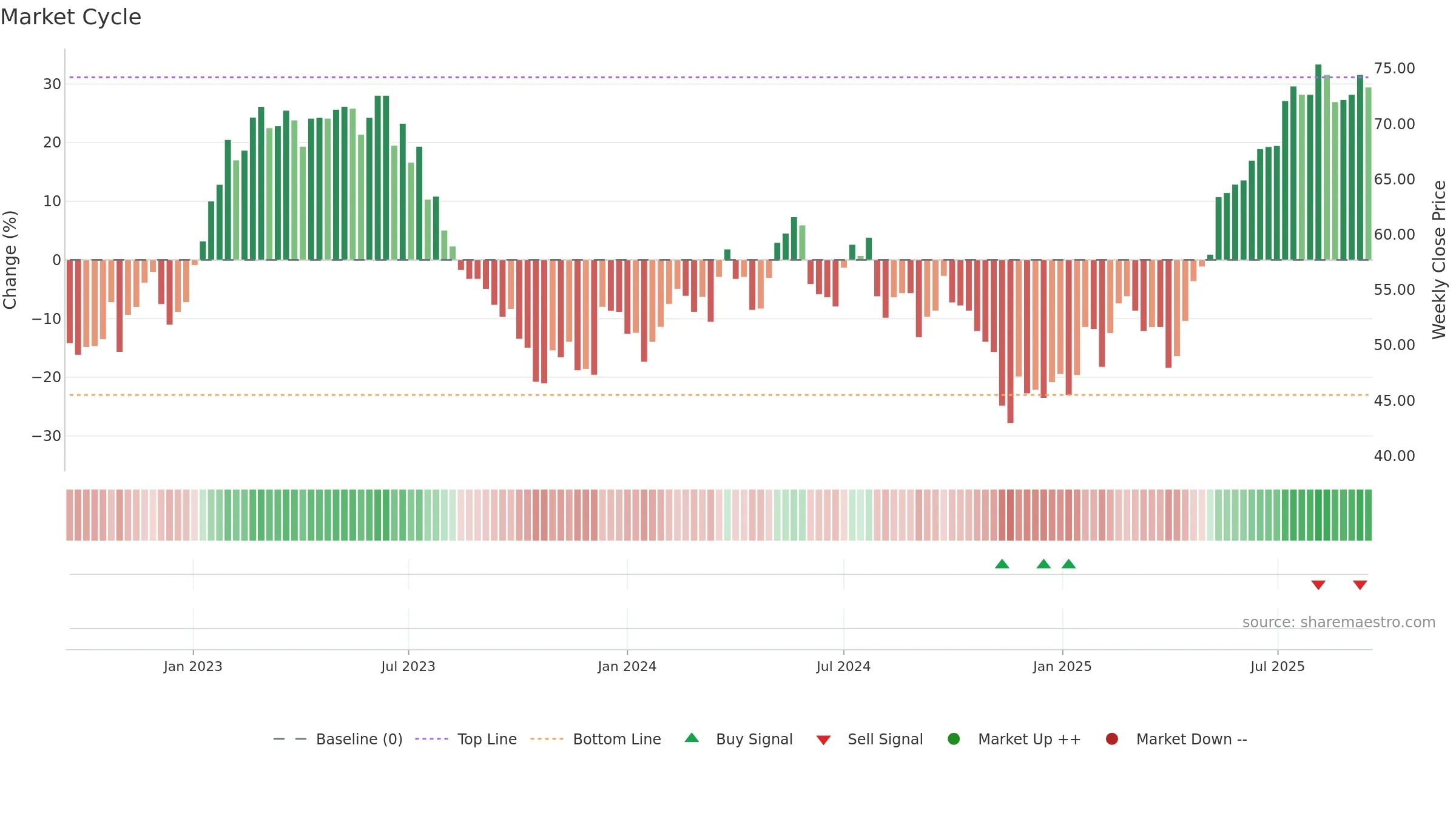 ZEHN weekly Market Cycle chart, closing 2025-09-15.