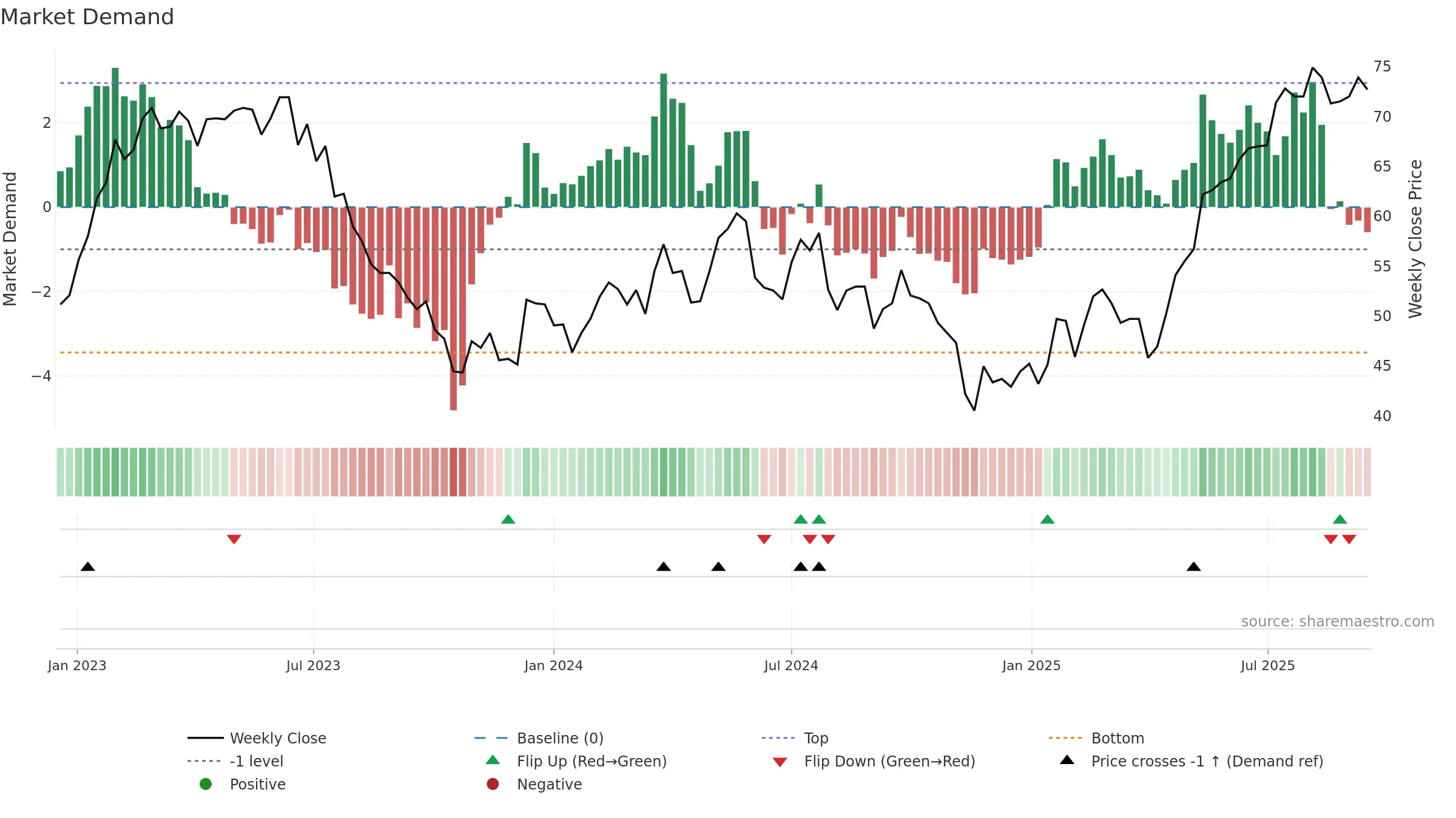ZEHN weekly Market Demand chart, closing 2025-09-15.