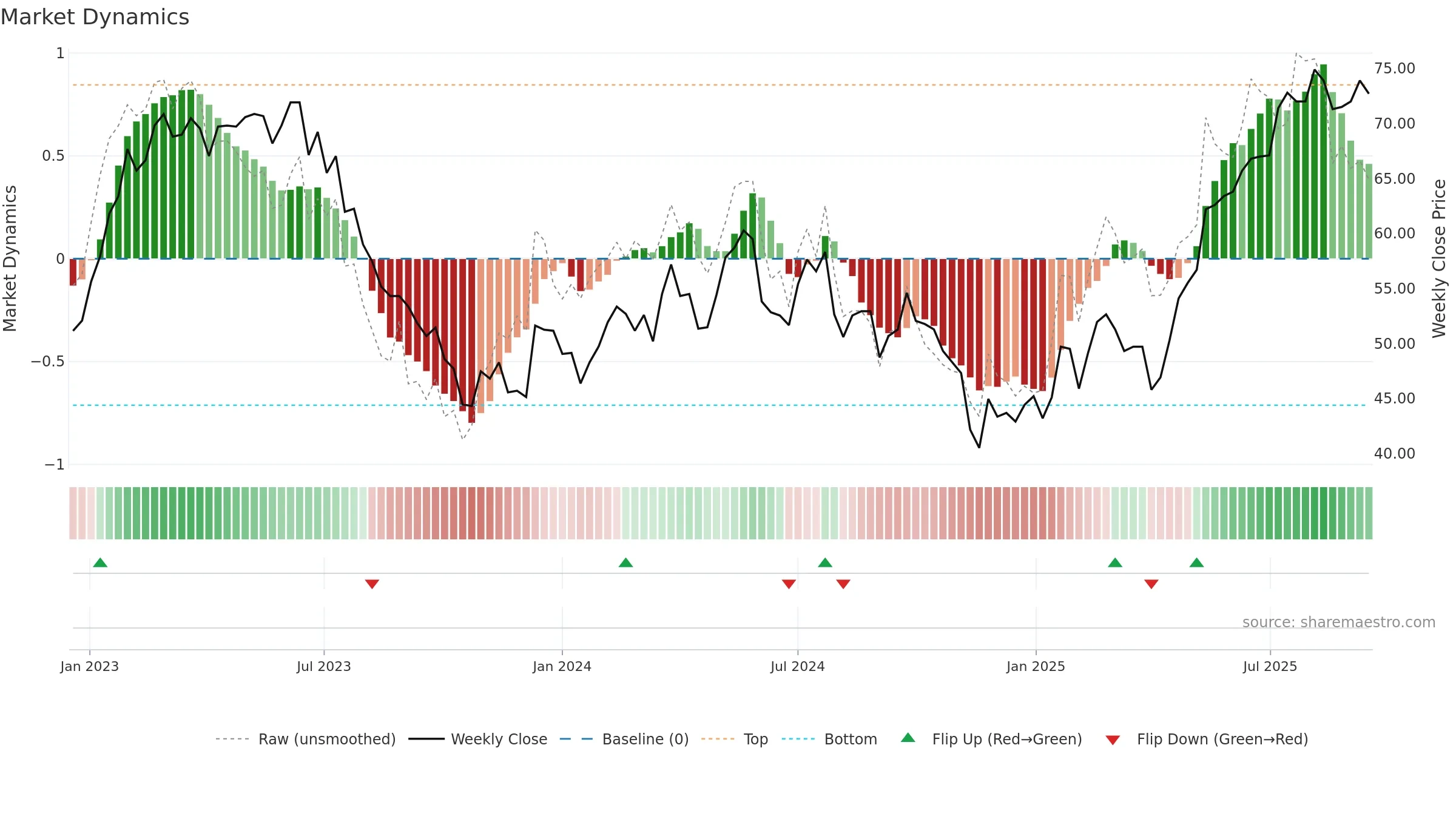 ZEHN weekly Market Dynamics chart, closing 2025-09-15.