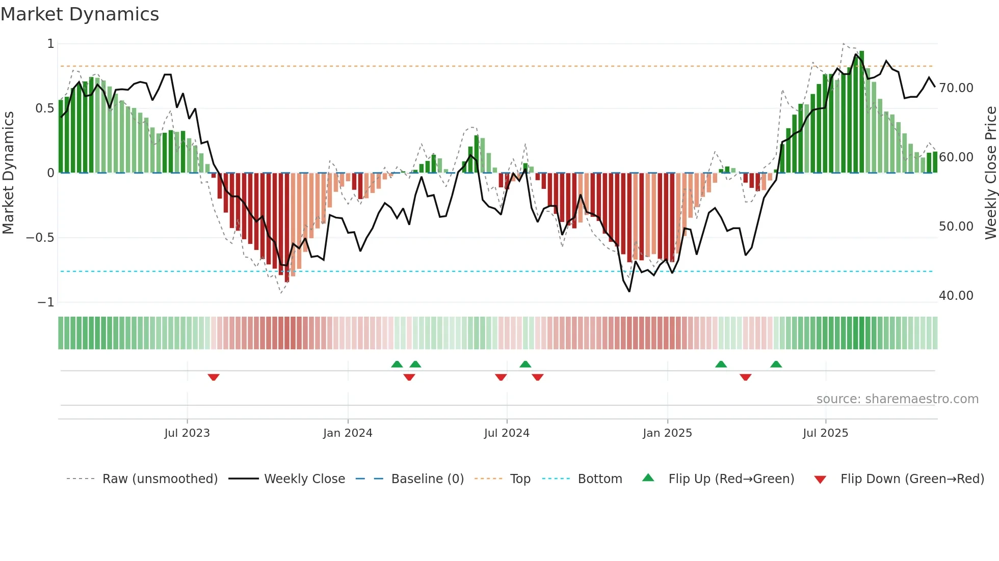 ZEHN weekly Market Dynamics chart