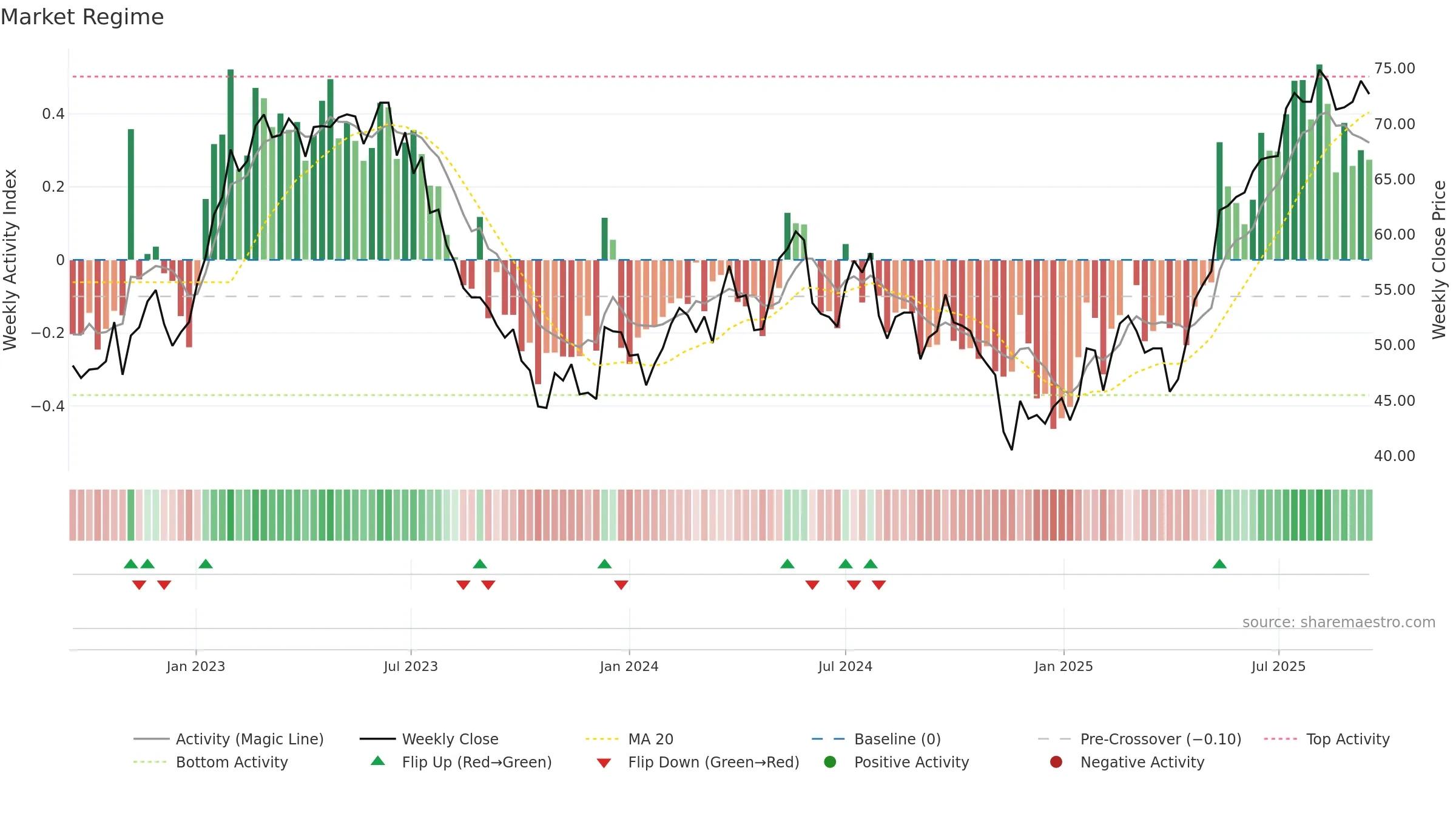 ZEHN weekly Market Snapshot chart, closing 2025-09-15.