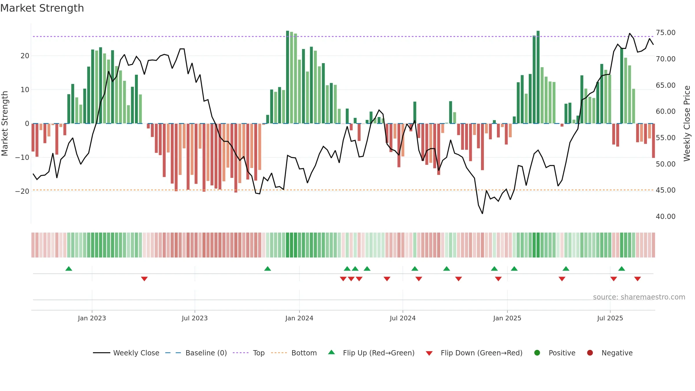 ZEHN weekly Market Strength chart, closing 2025-09-15.