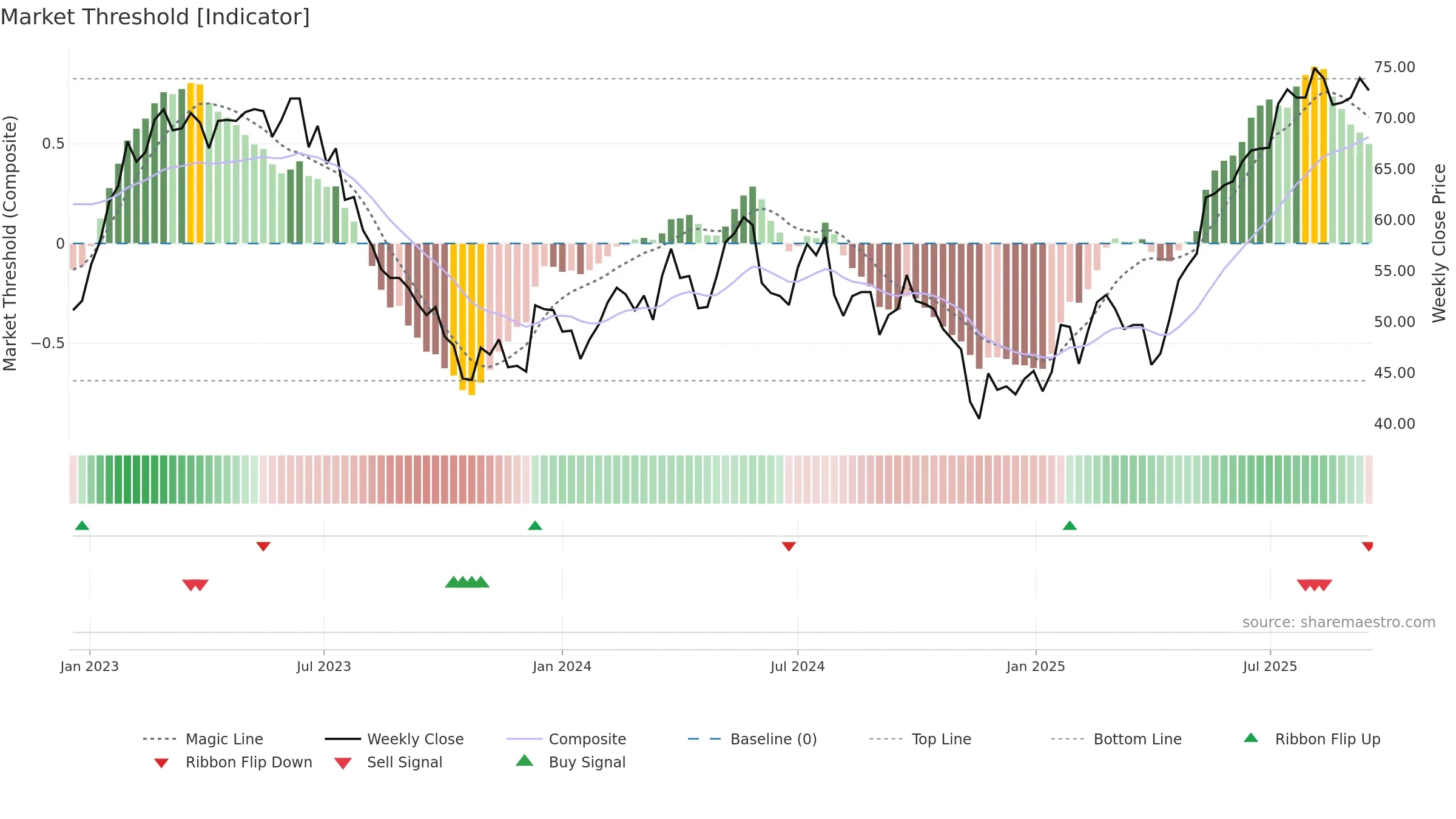 ZEHN weekly Market Threshold chart, closing 2025-09-15.