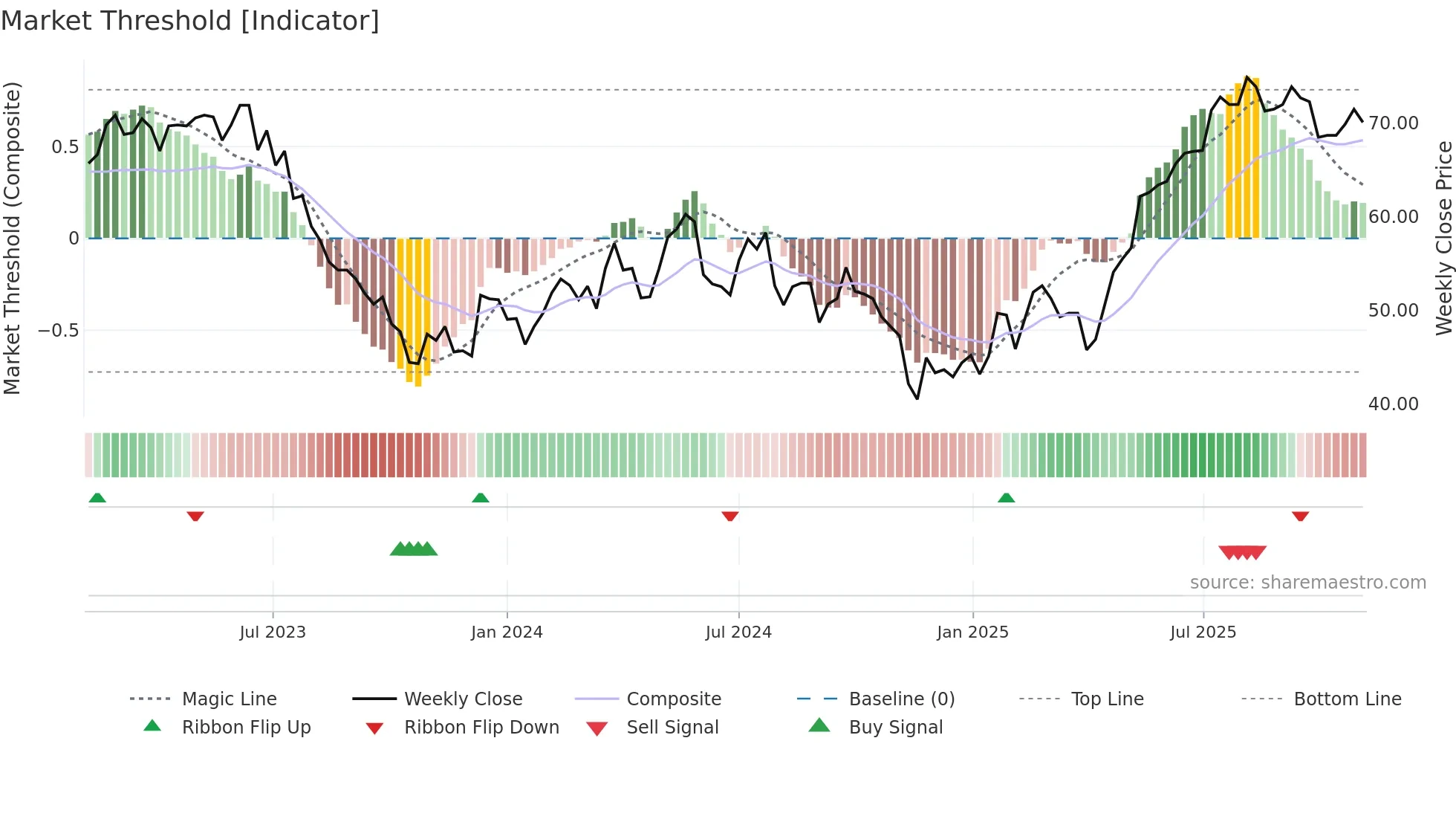 ZEHN weekly Market Threshold chart