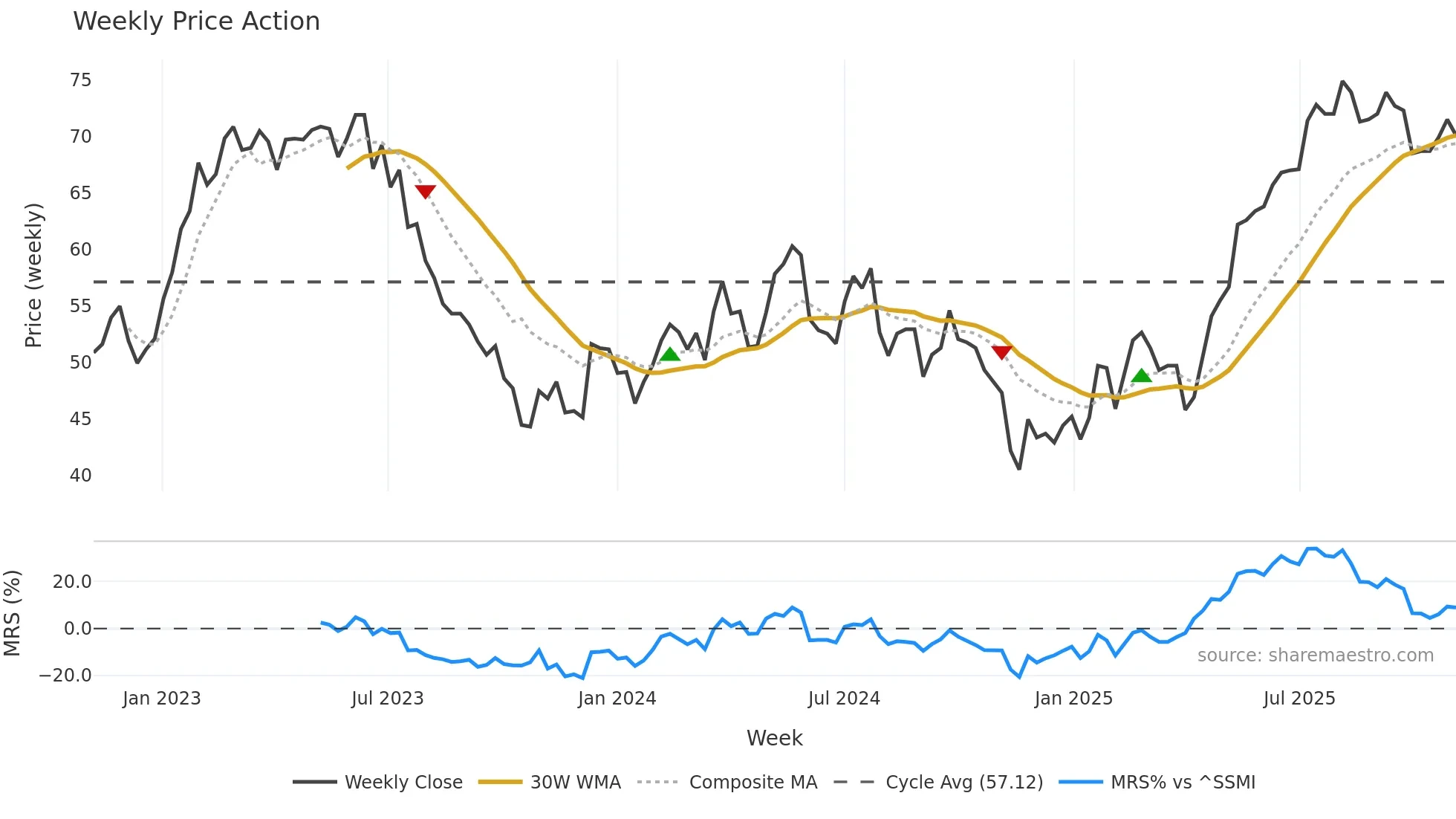 ZEHN weekly Price Action chart, closing 2025-11-03