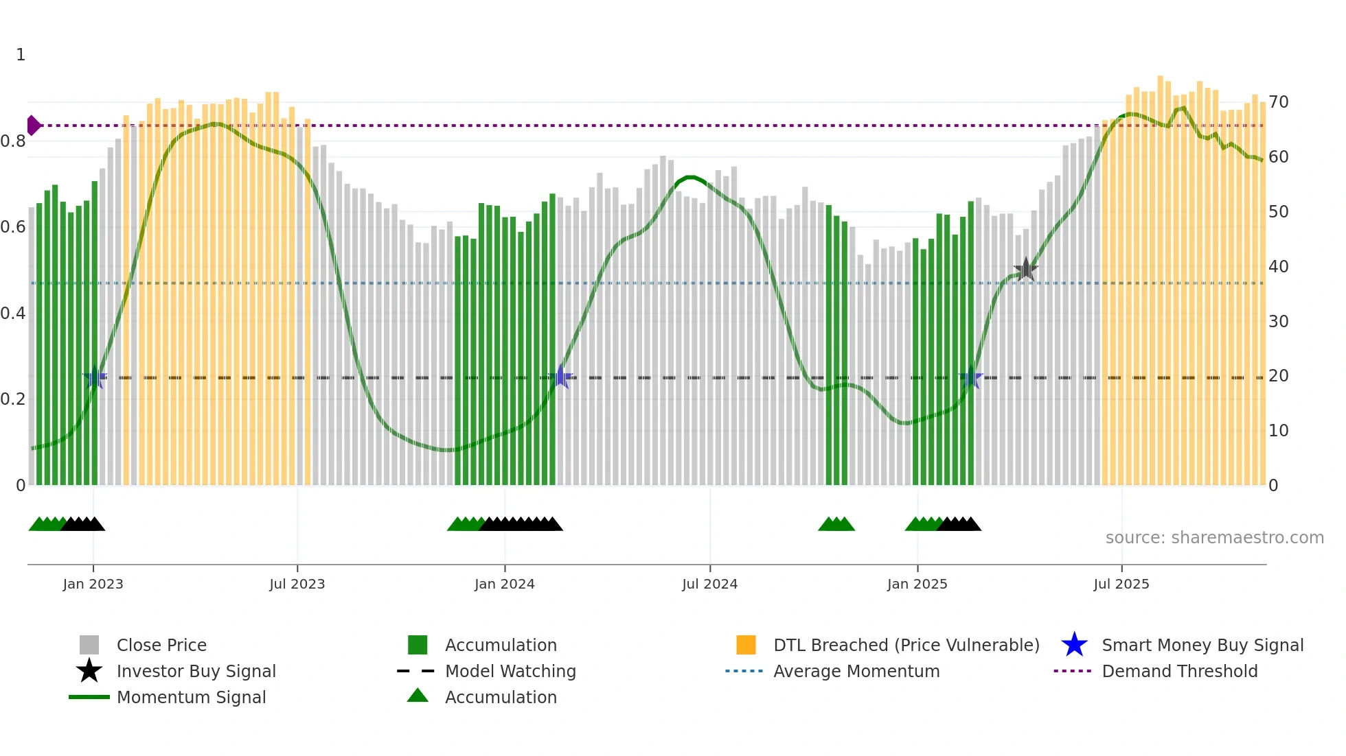 ZEHN weekly Smart Money chart
