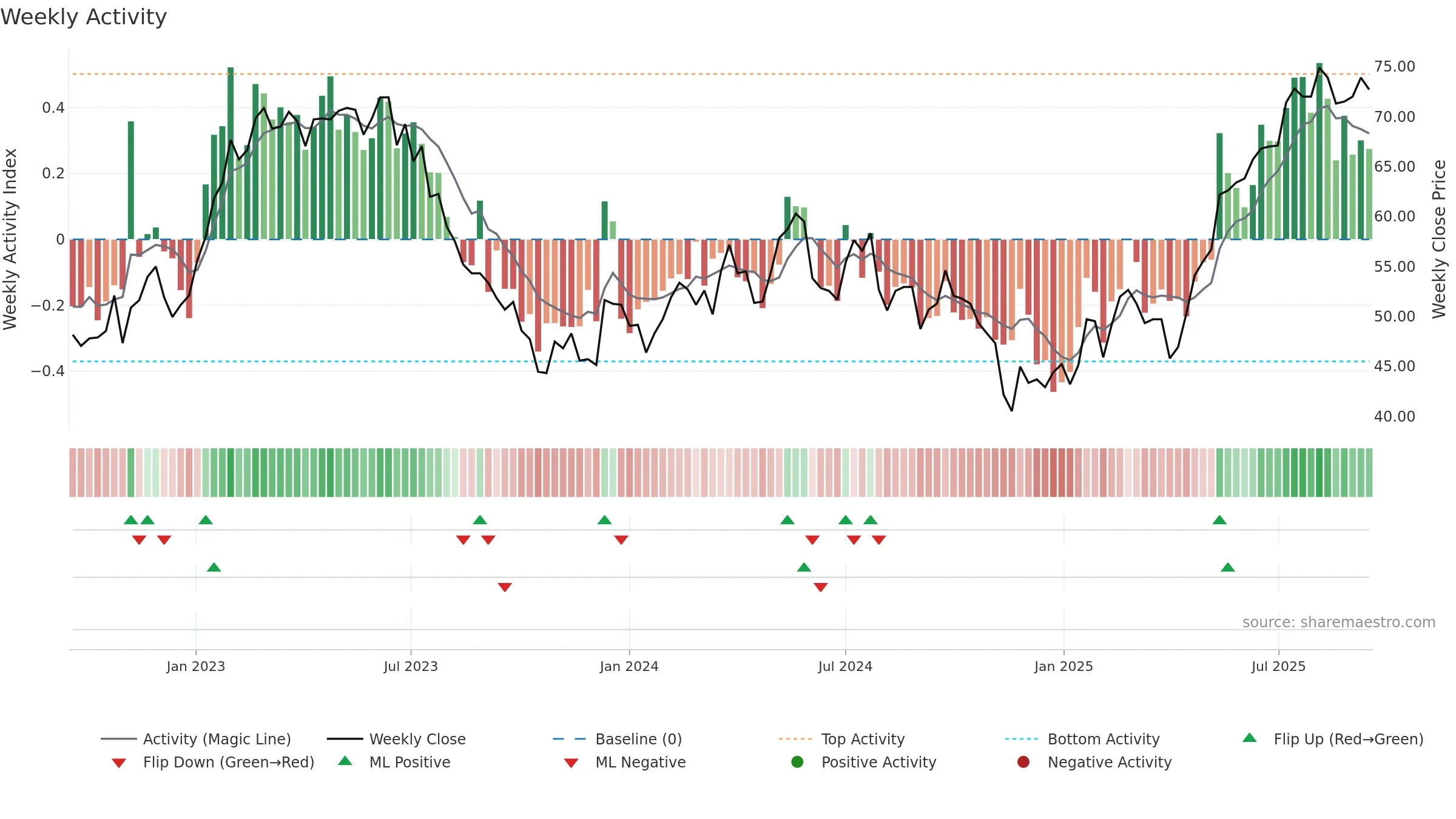 ZEHN weekly Activity chart, closing 2025-09-15.