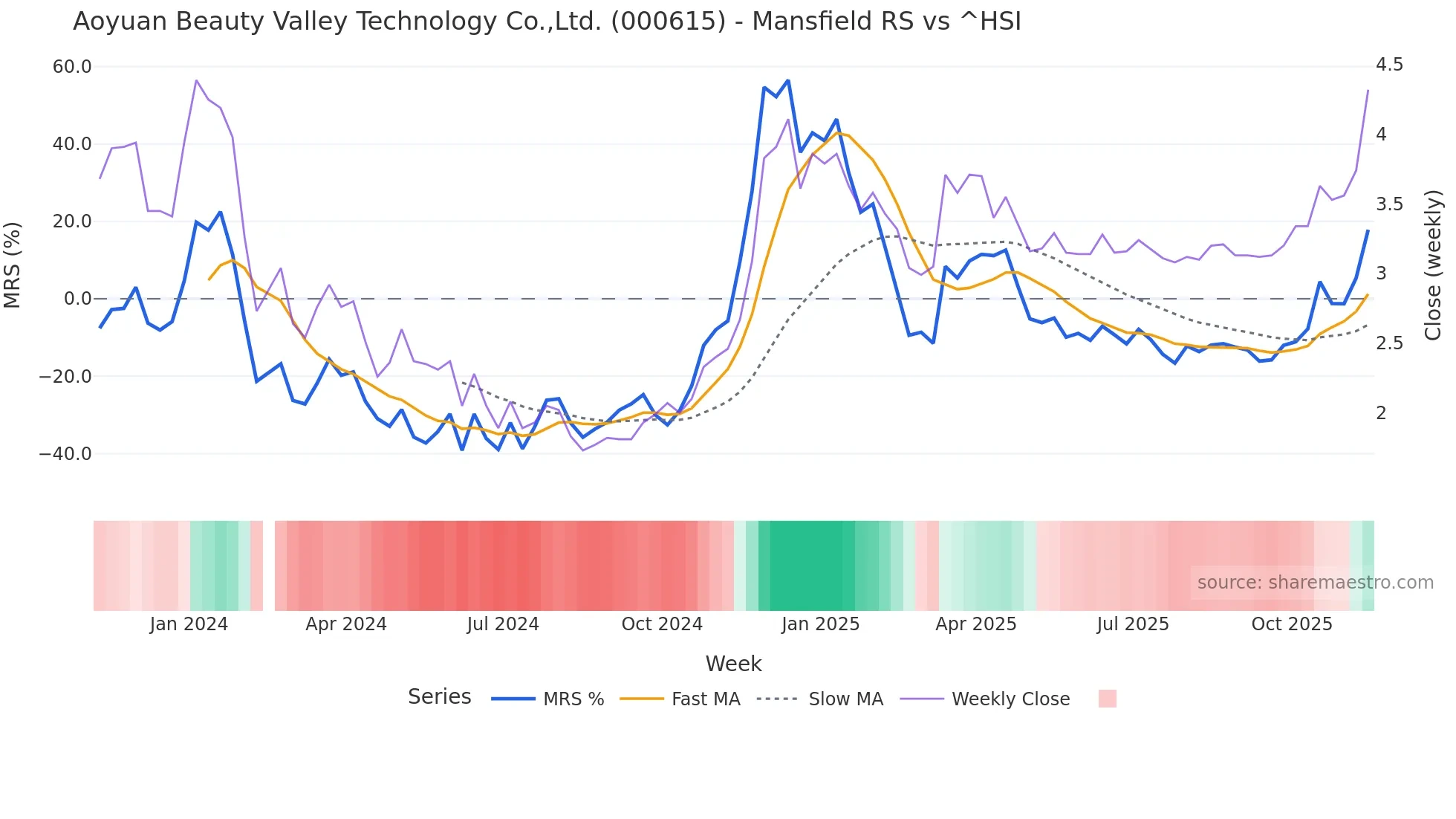 000615 Mansfield Relative Strength chart