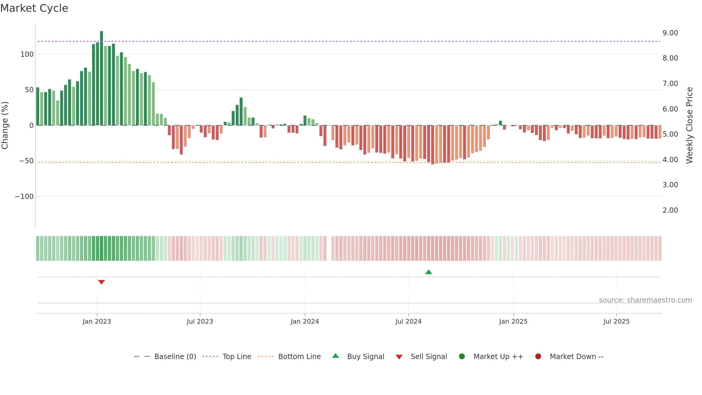000615 weekly Market Cycle chart, closing 2025-09-15.