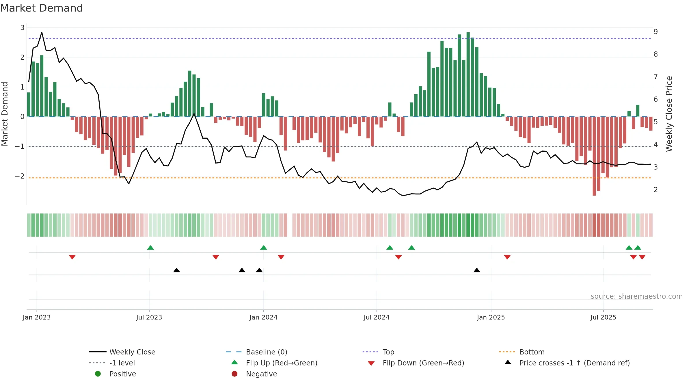 000615 weekly Market Demand chart, closing 2025-09-15.