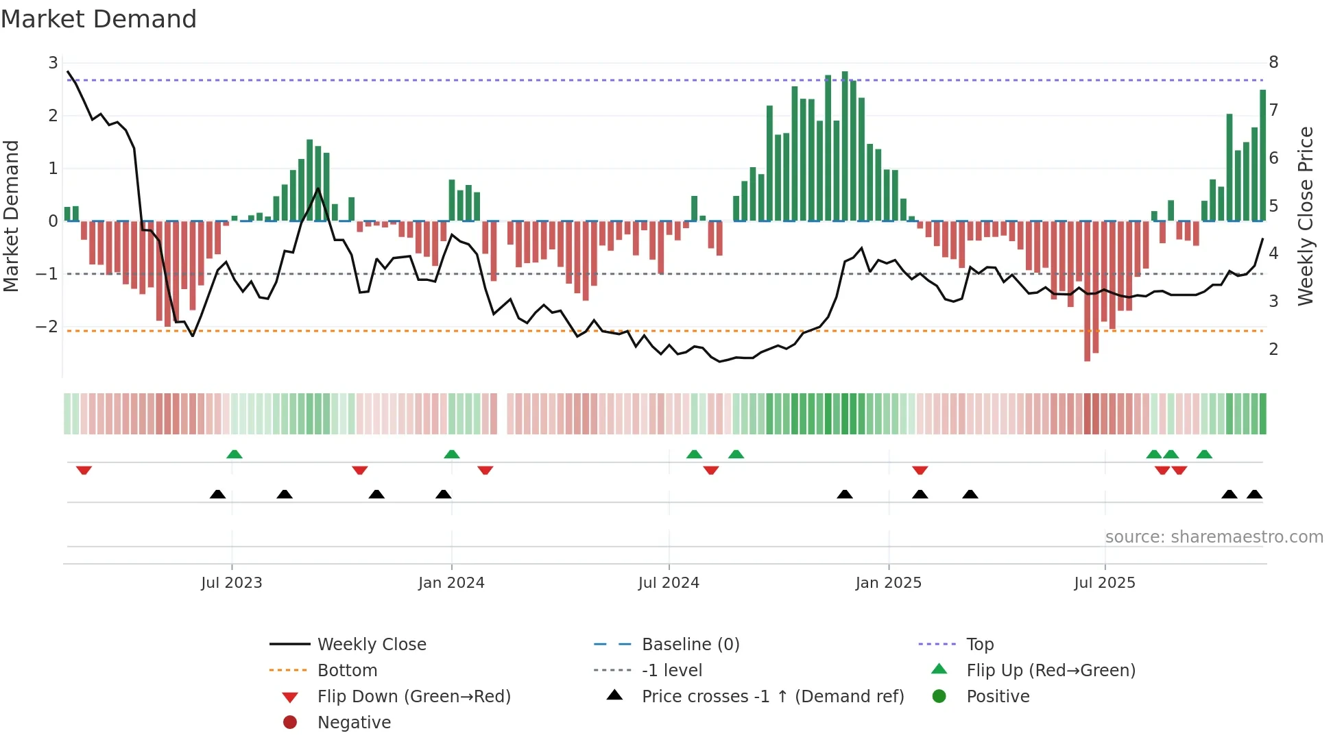 000615 weekly Market Demand chart