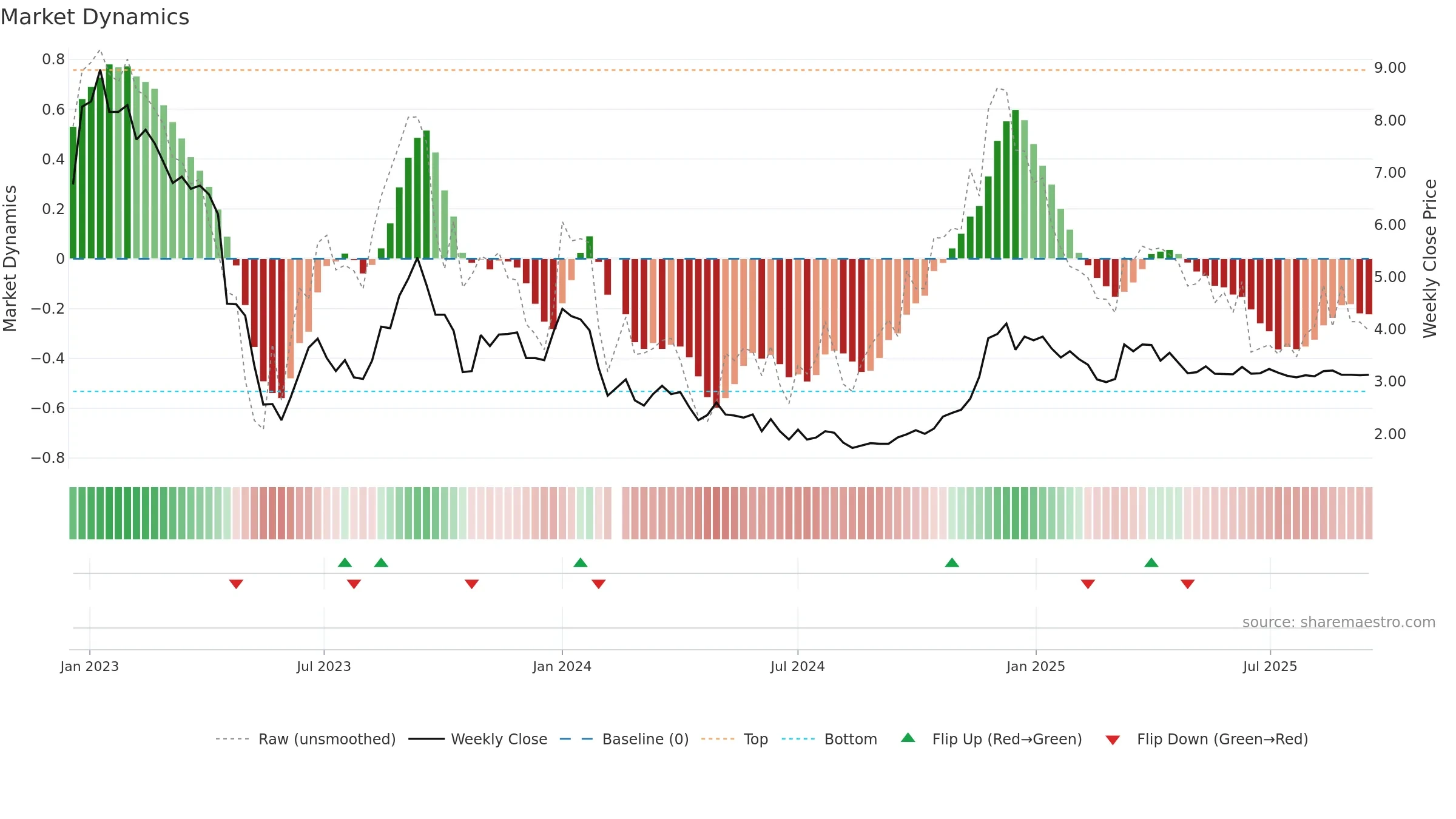 000615 weekly Market Dynamics chart, closing 2025-09-15.