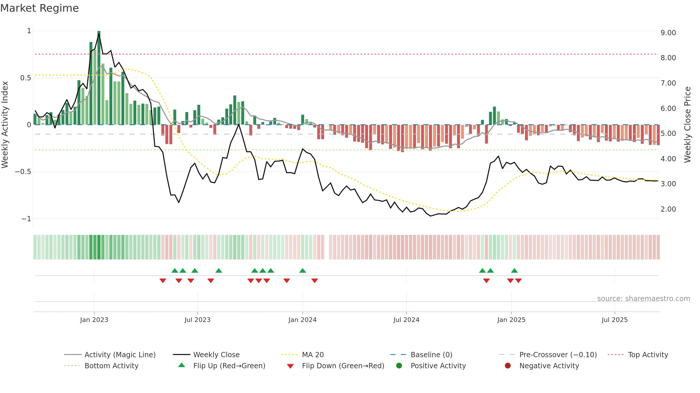 000615 weekly Market Snapshot chart, closing 2025-09-15.