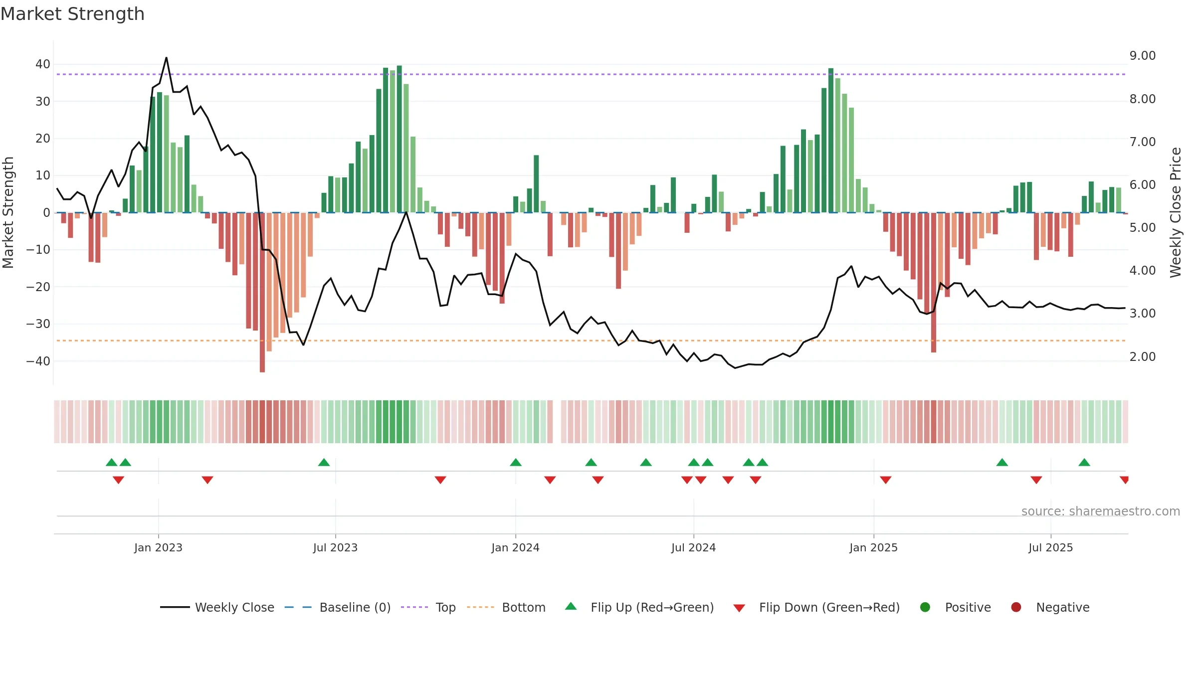 000615 weekly Market Strength chart, closing 2025-09-15.