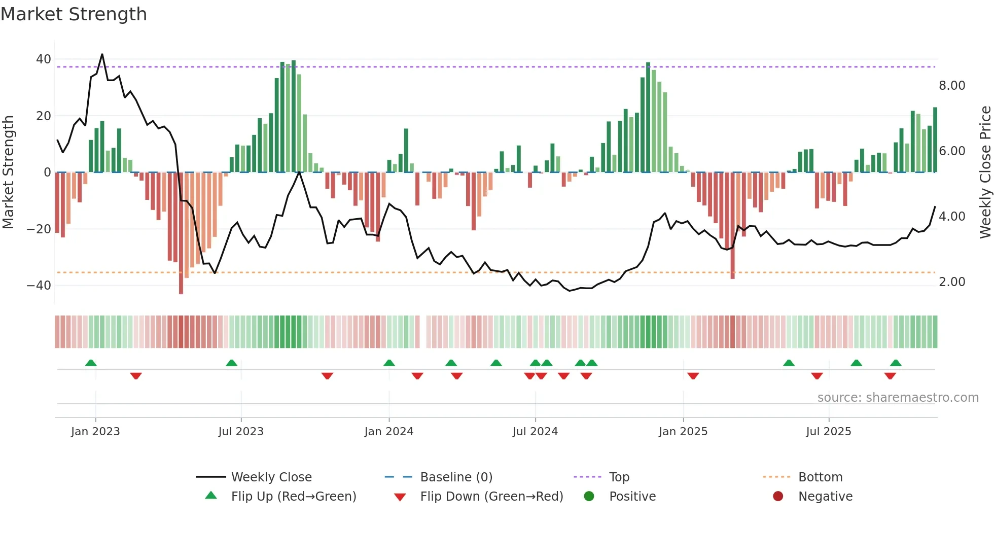 000615 weekly Market Strength chart