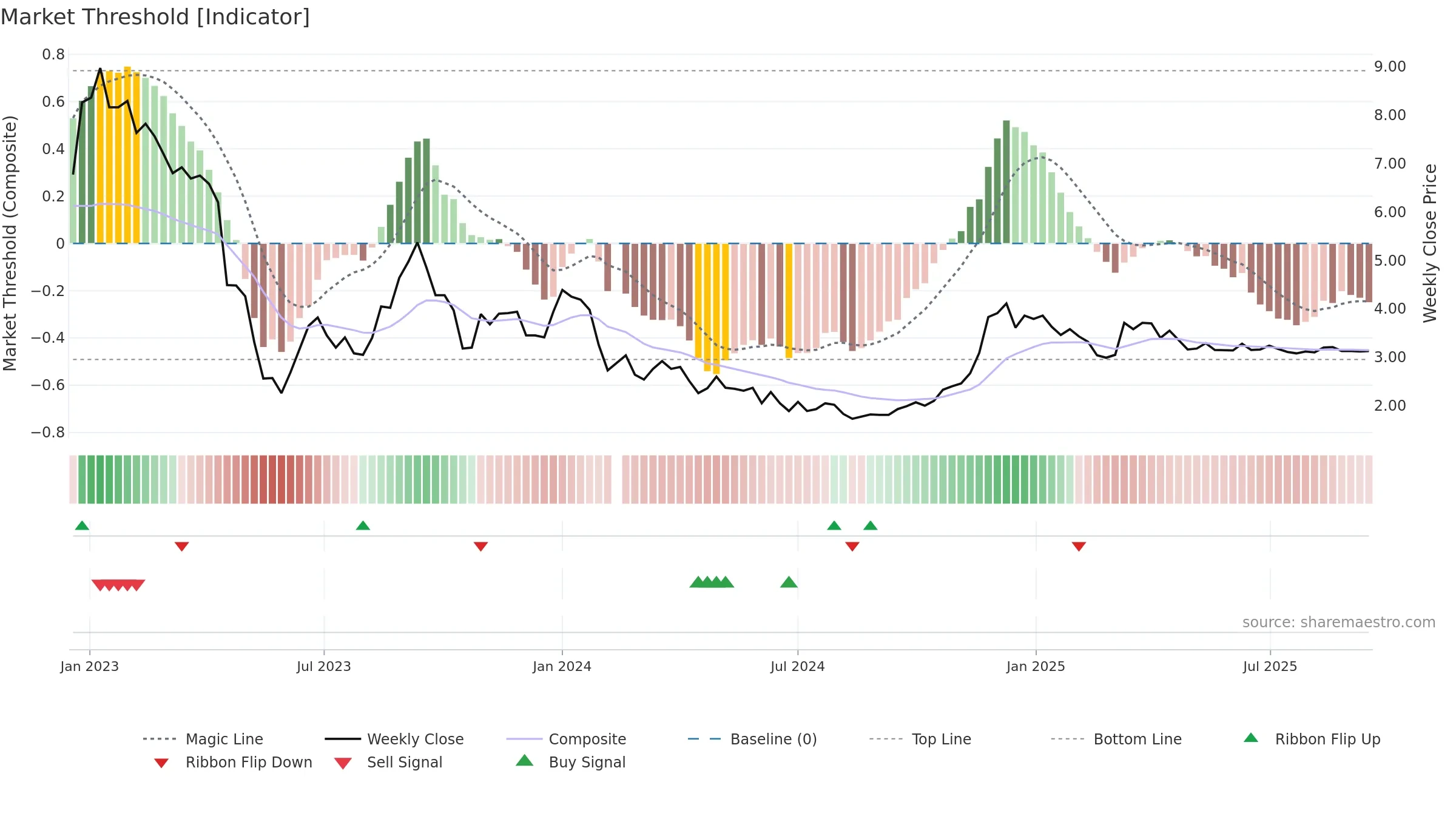 000615 weekly Market Threshold chart, closing 2025-09-15.