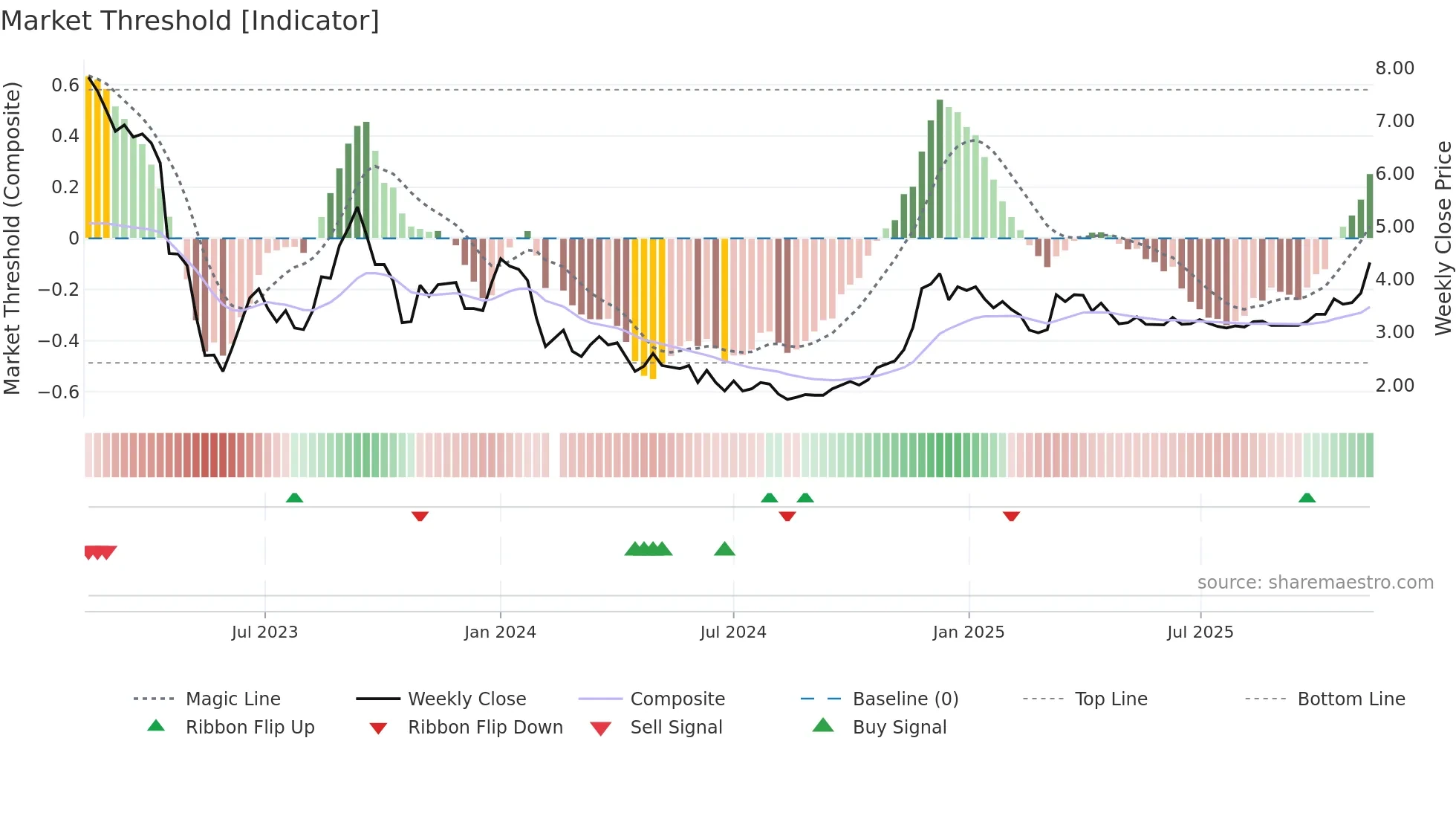 000615 weekly Market Threshold chart