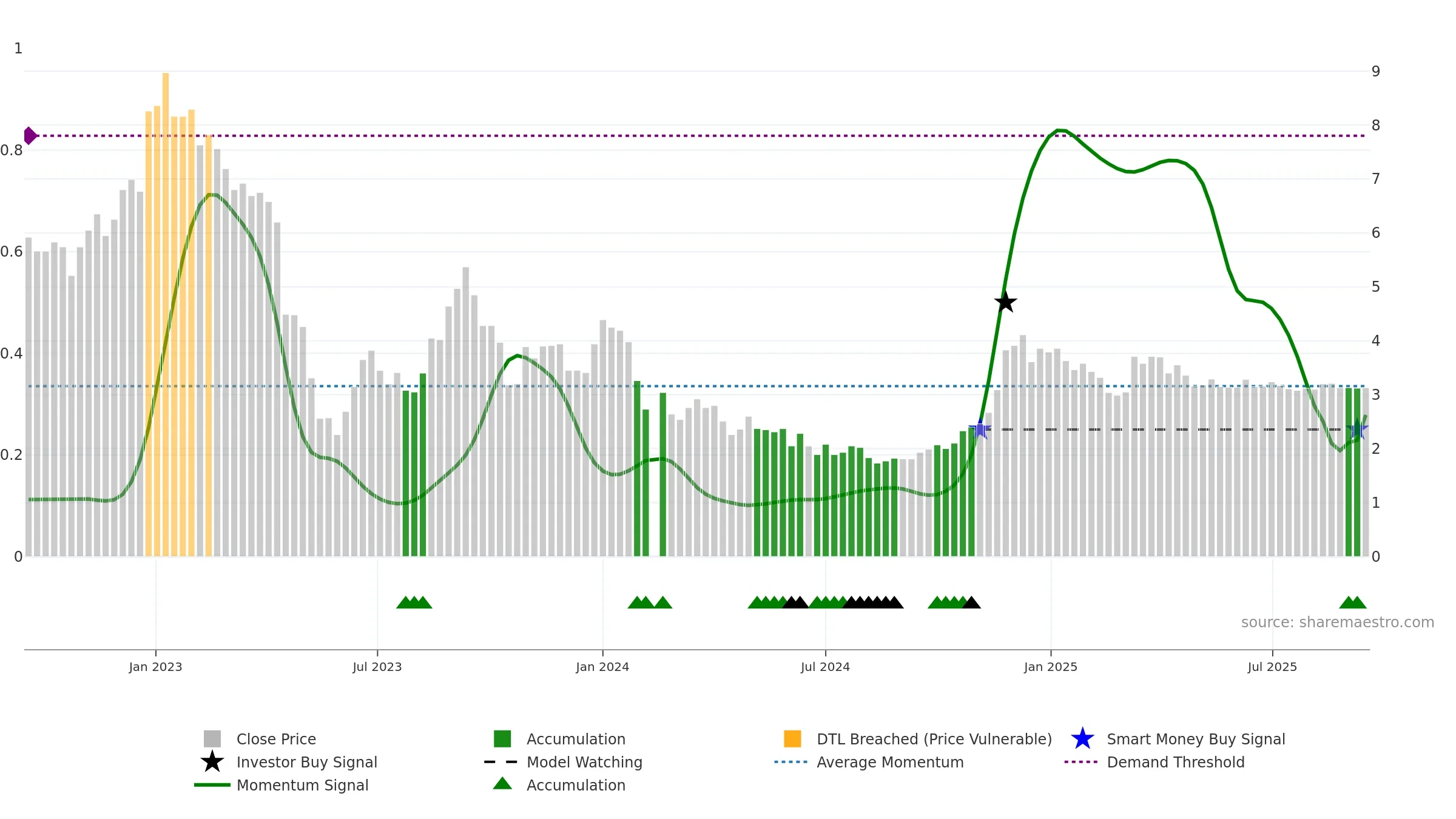000615 weekly Smart Money chart, closing 2025-09-15.