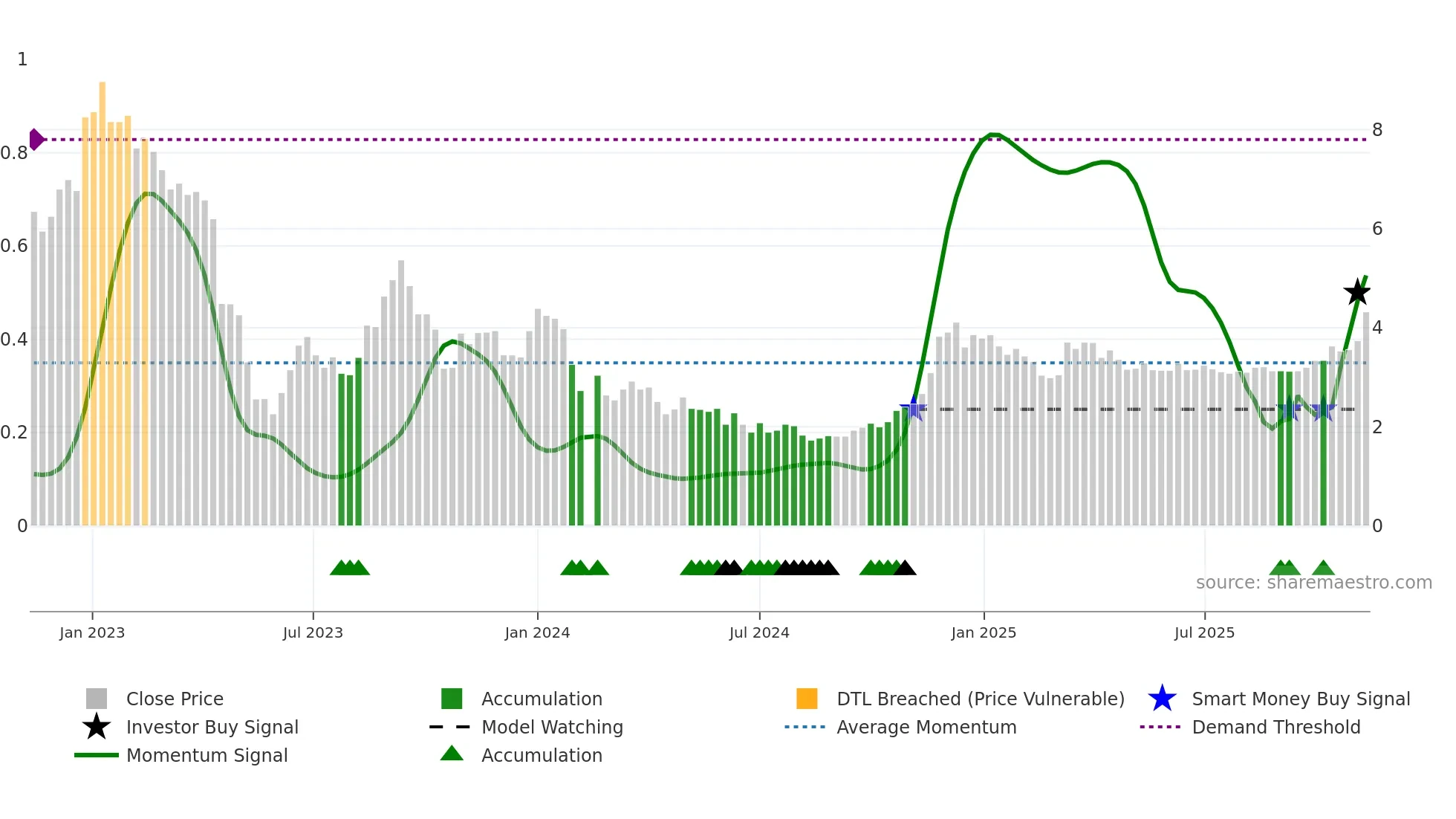 000615 weekly Smart Money chart