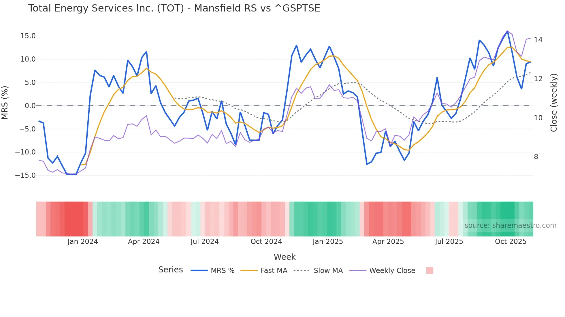 TOT Mansfield Relative Strength chart