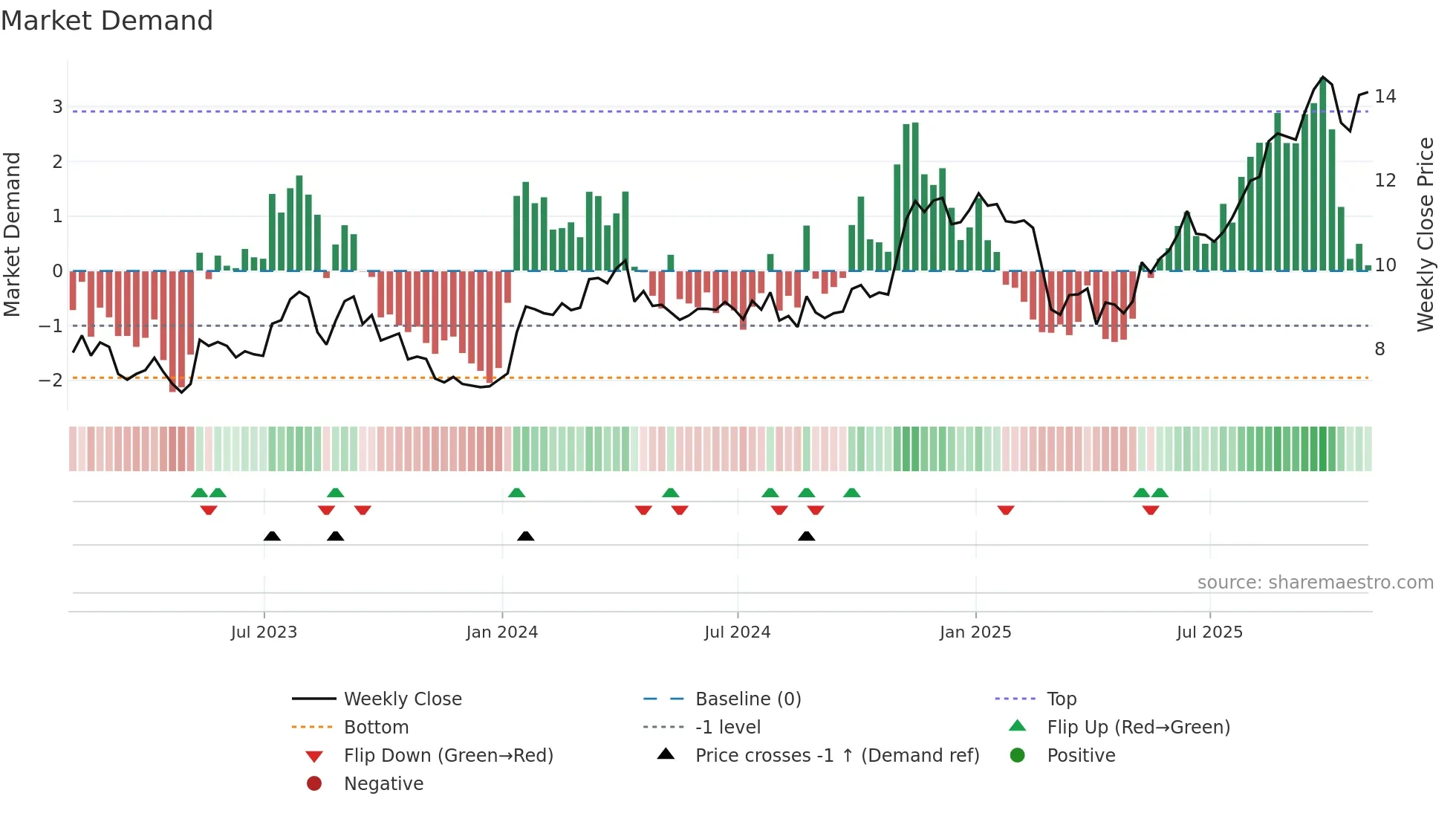 TOT weekly Market Demand chart