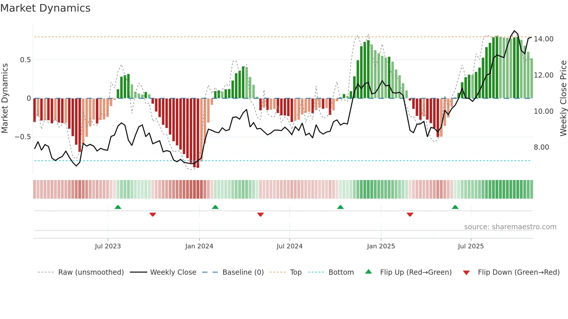 TOT weekly Market Dynamics chart