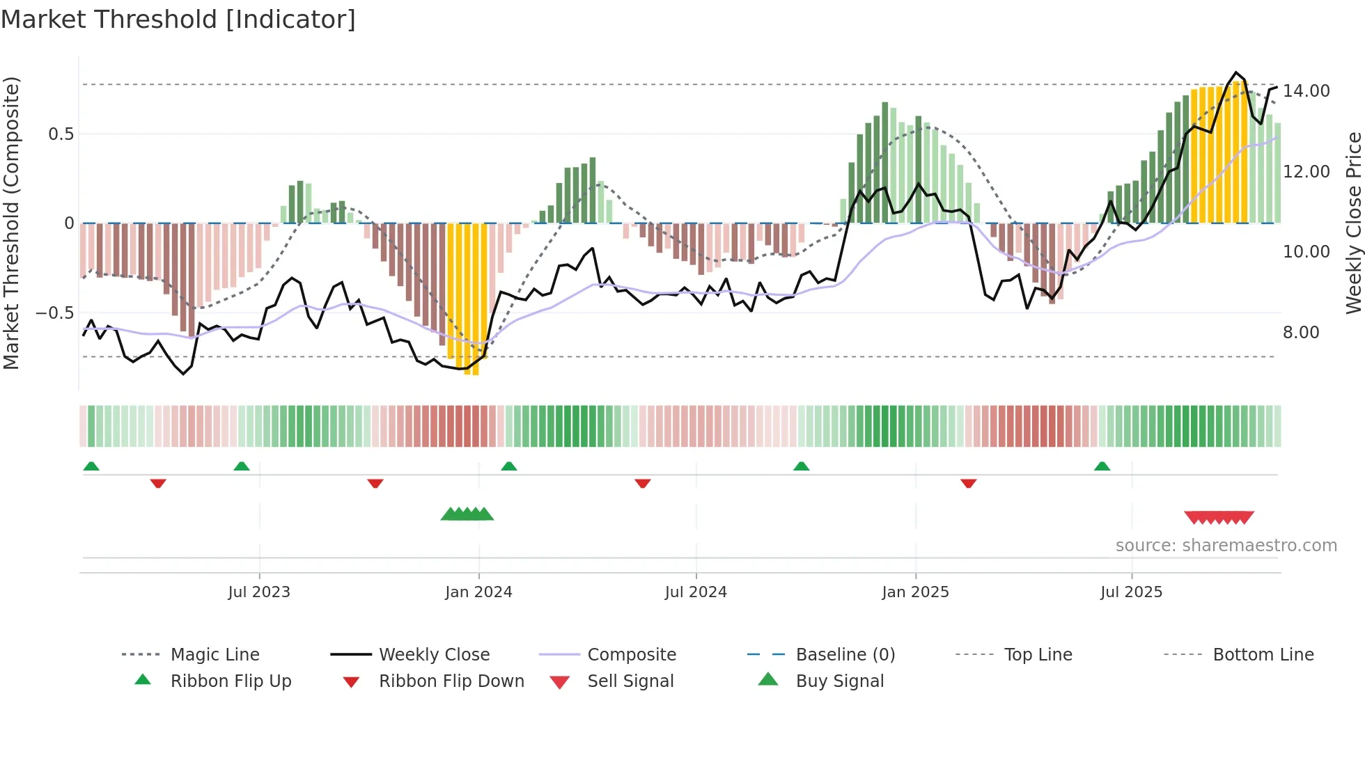 TOT weekly Market Threshold chart