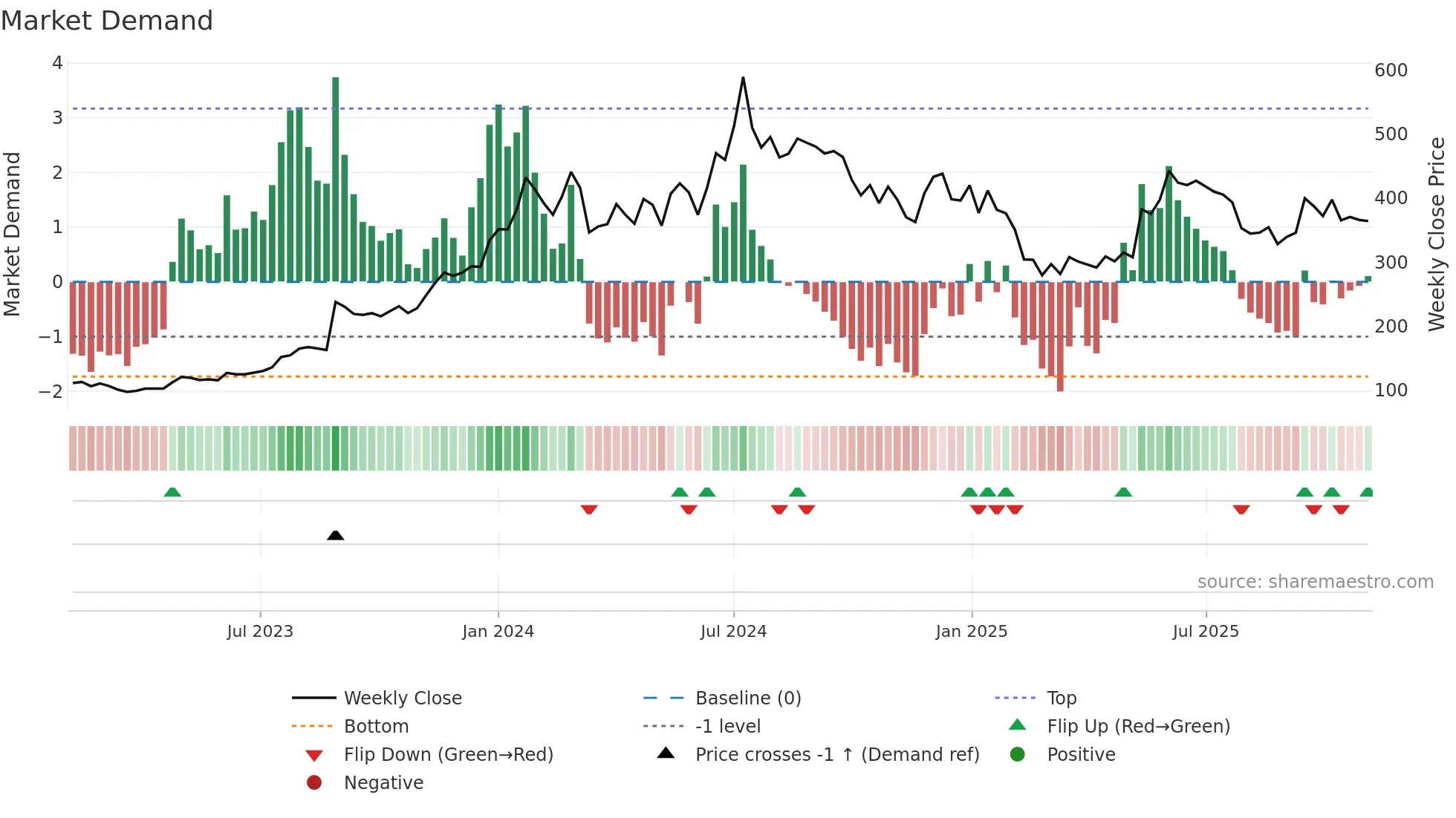 RAILTEL weekly Market Demand chart