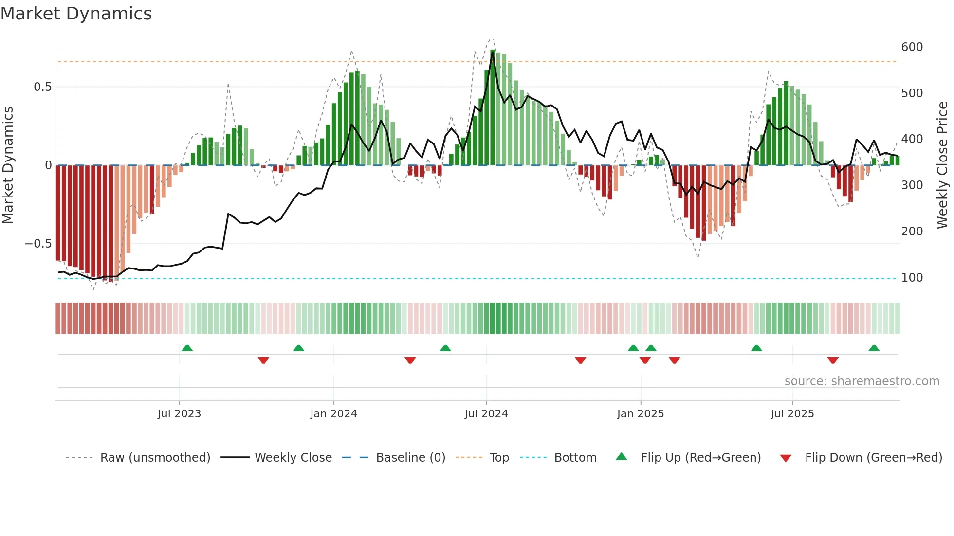 RAILTEL weekly Market Dynamics chart