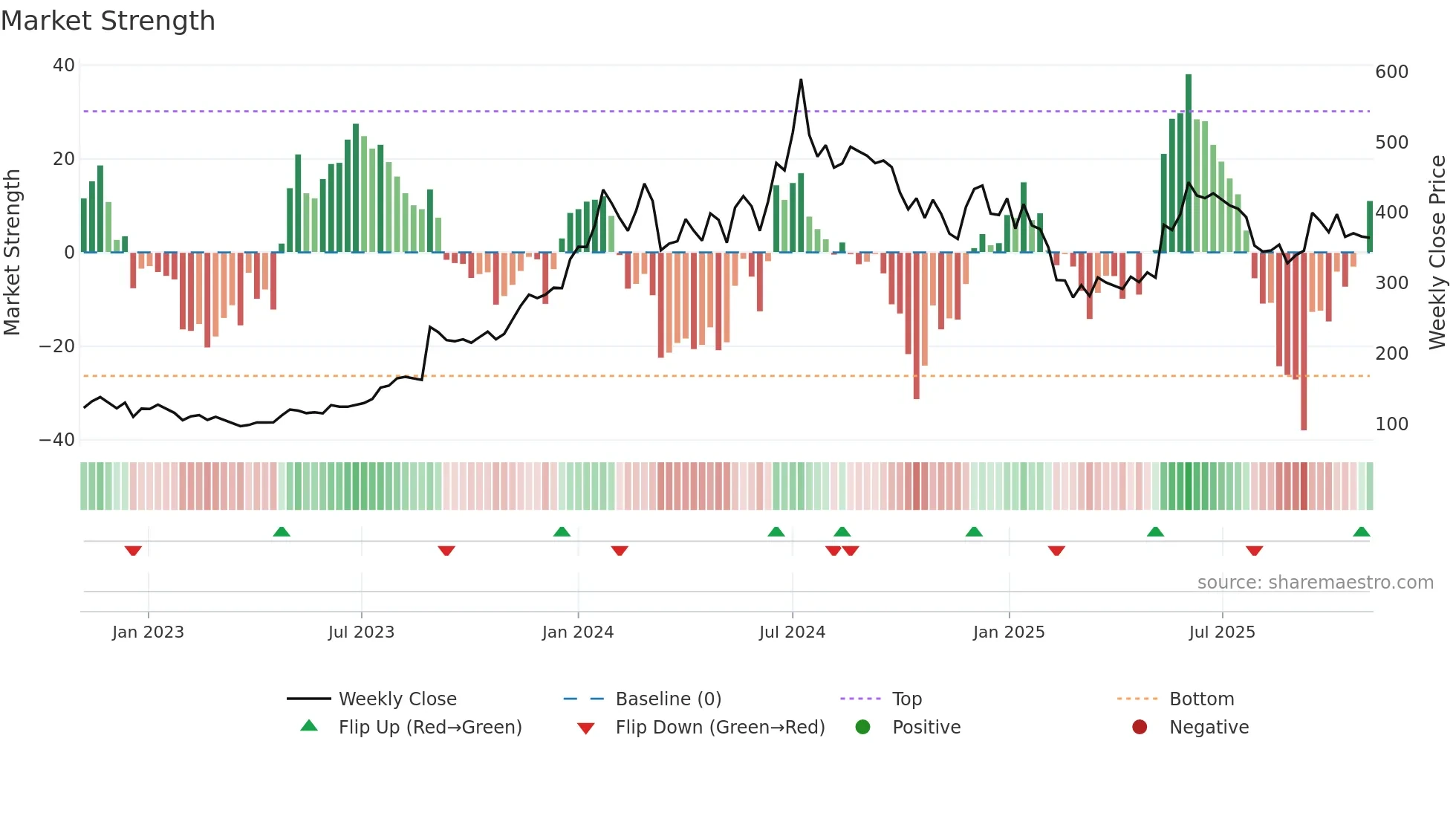 RAILTEL weekly Market Strength chart