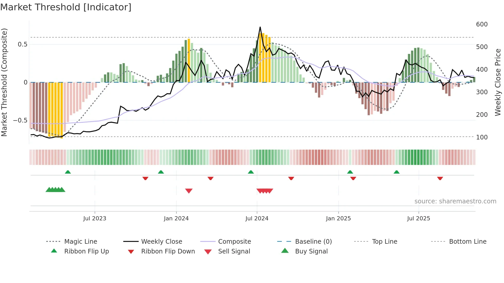 RAILTEL weekly Market Threshold chart