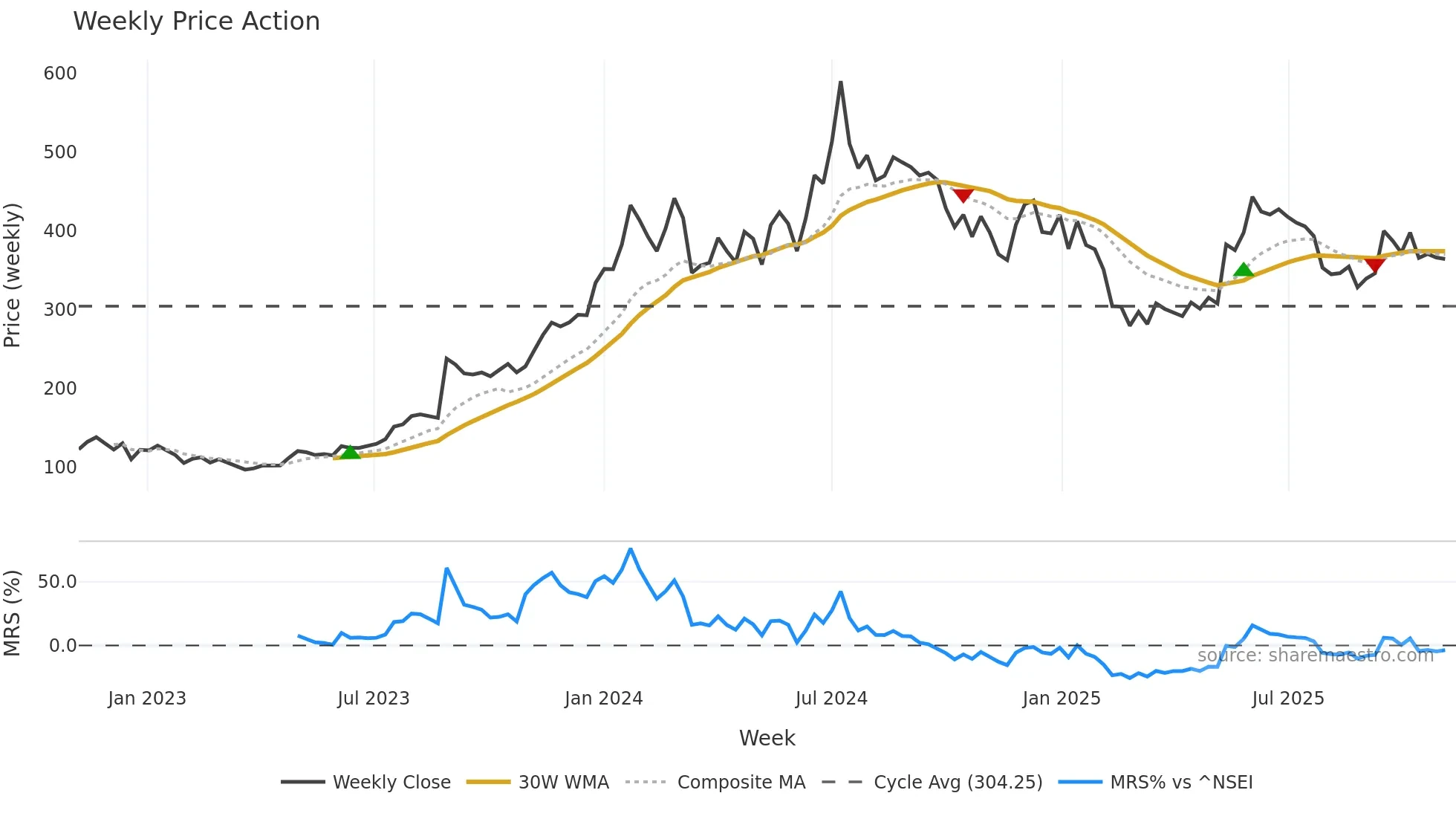 RAILTEL weekly Price Action chart, closing 2025-11-03