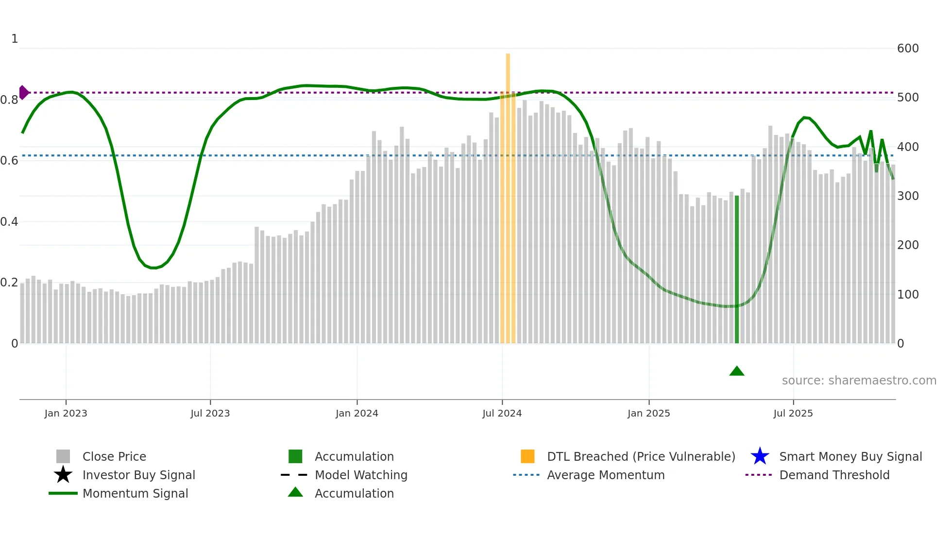 RAILTEL weekly Smart Money chart