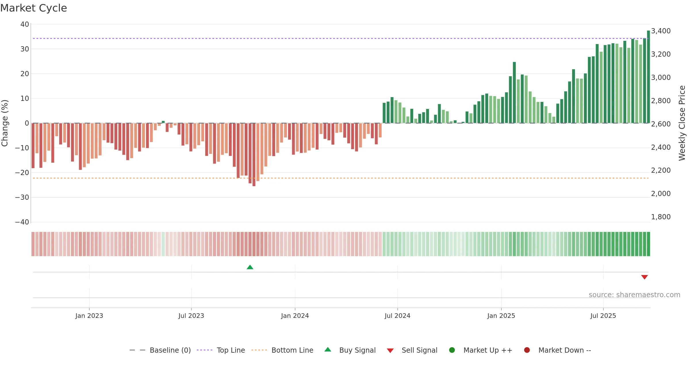 HLMA weekly Market Cycle chart, closing 2025-09-19.