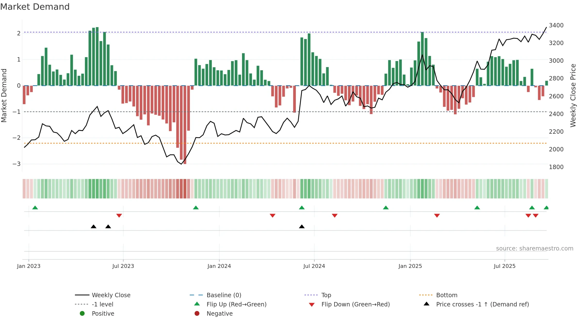 HLMA weekly Market Demand chart, closing 2025-09-19.
