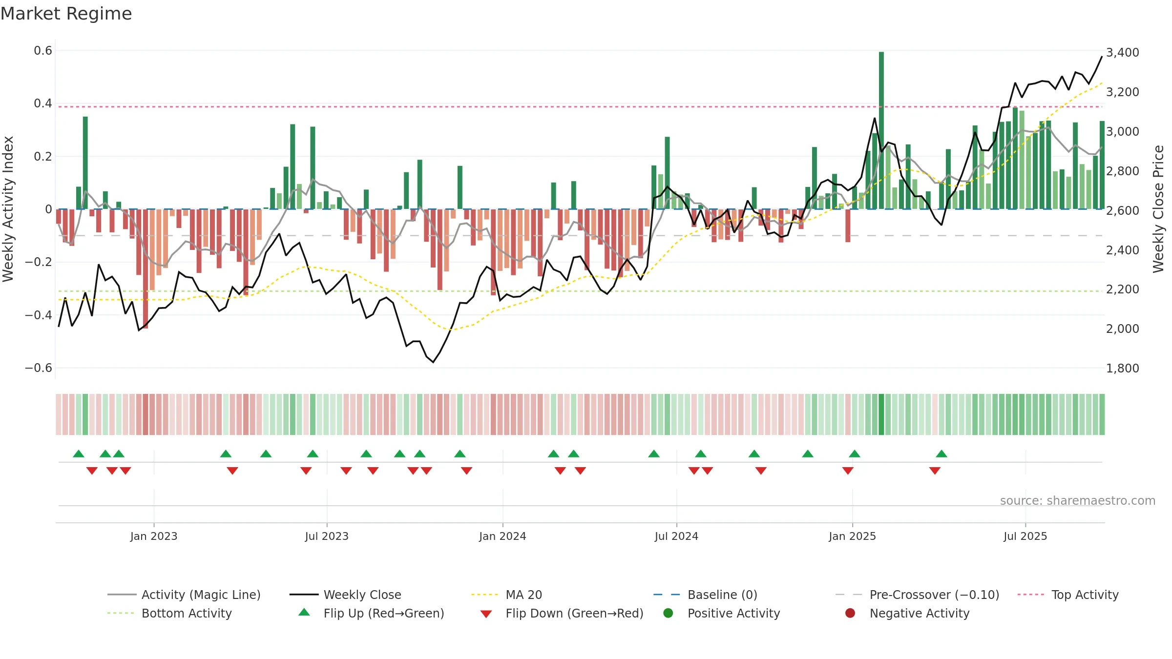 HLMA weekly Market Snapshot chart, closing 2025-09-19.