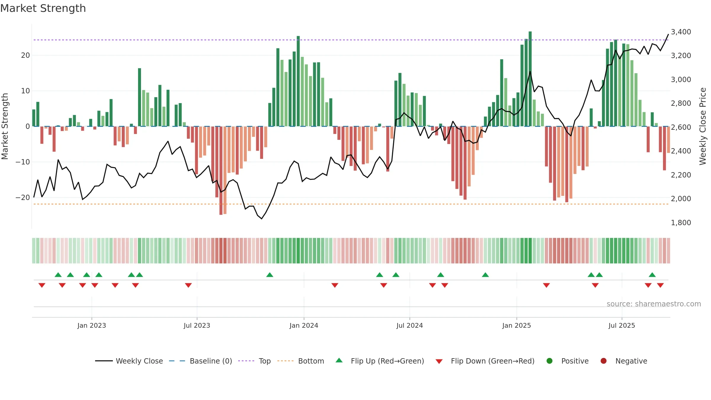 HLMA weekly Market Strength chart, closing 2025-09-19.