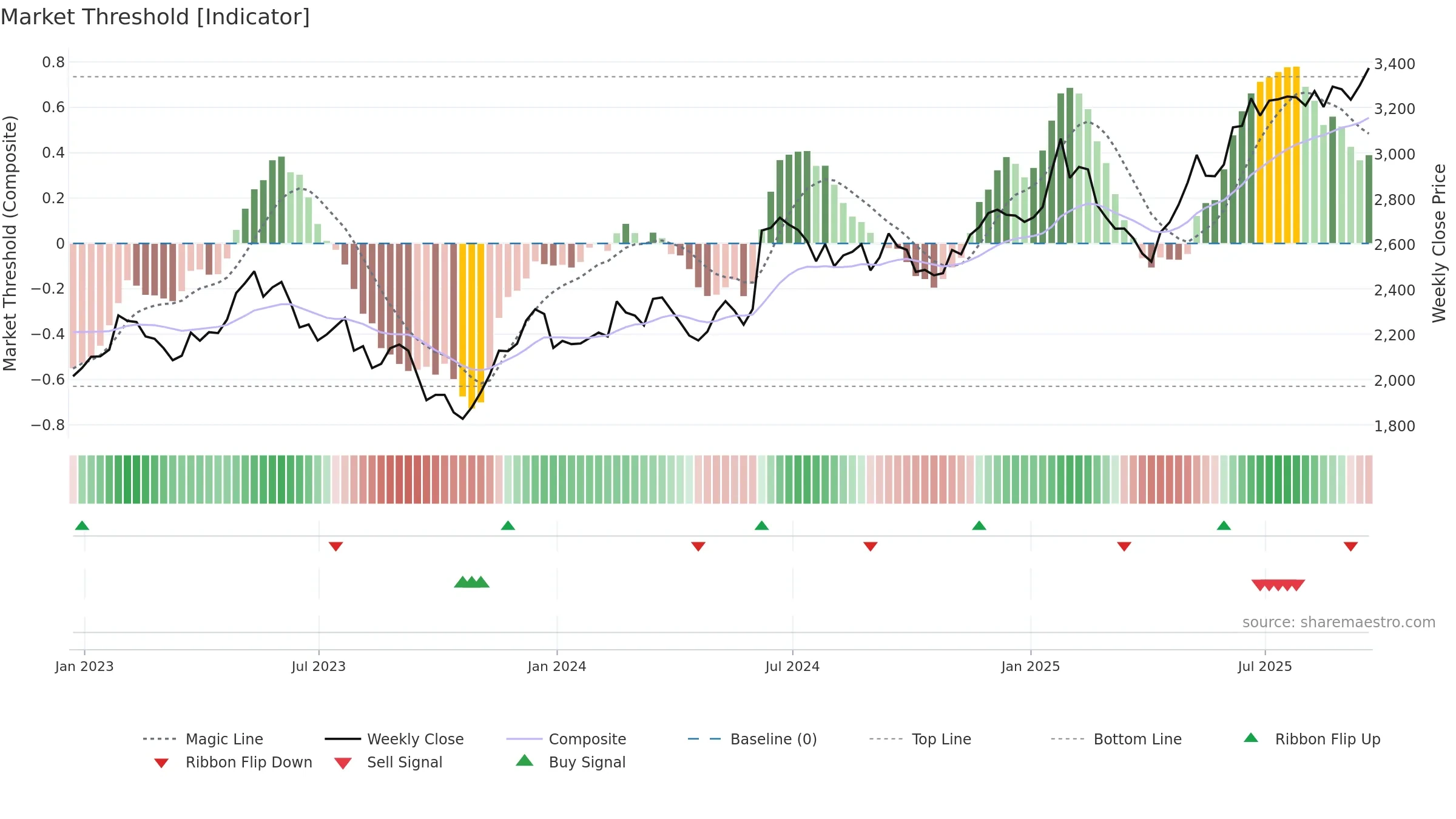 HLMA weekly Market Threshold chart, closing 2025-09-19.