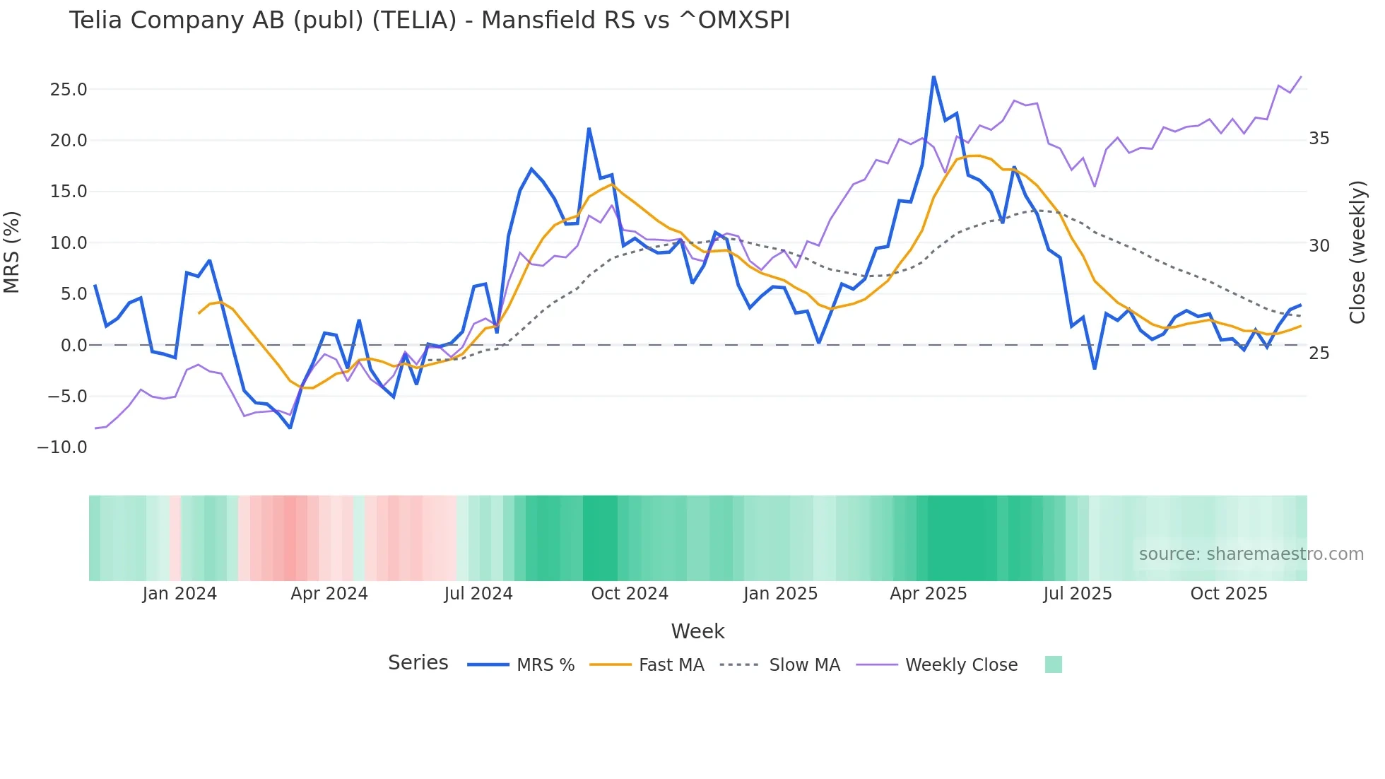 TELIA Mansfield Relative Strength chart
