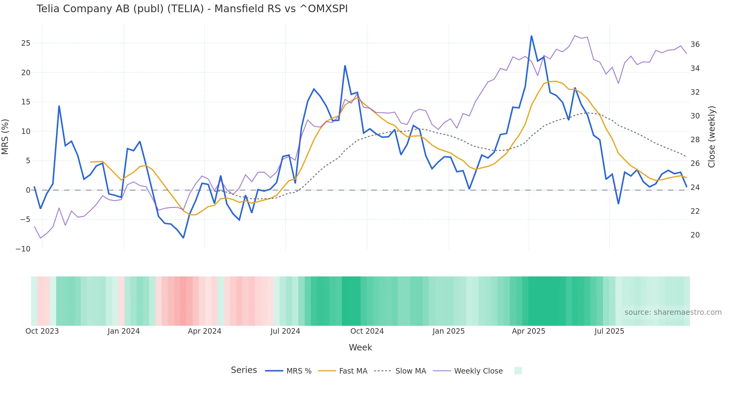 TELIA Mansfield Relative Strength vs ^OMXSPI — weekly