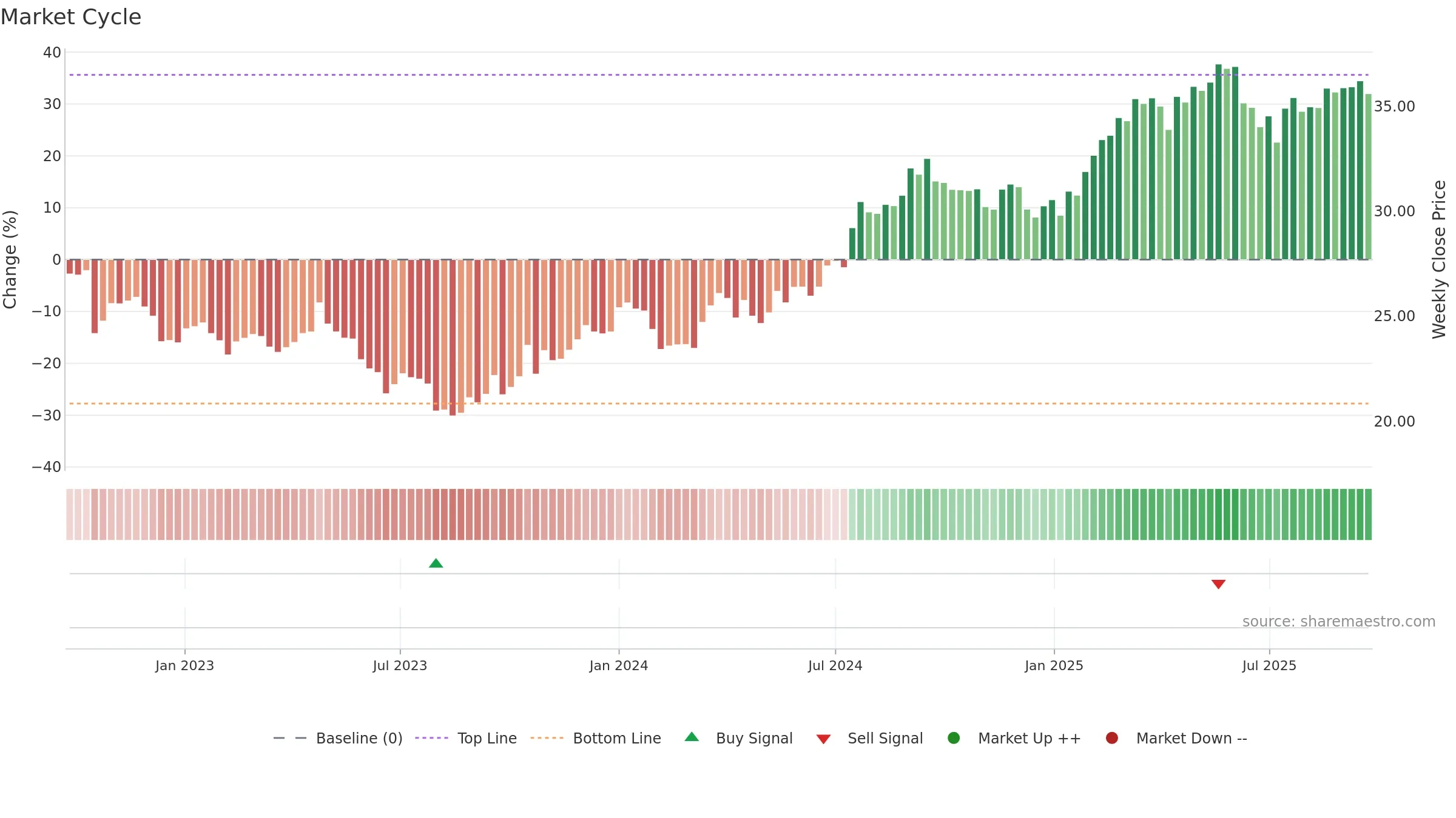 TELIA weekly Market Cycle chart, closing 2025-09-22.