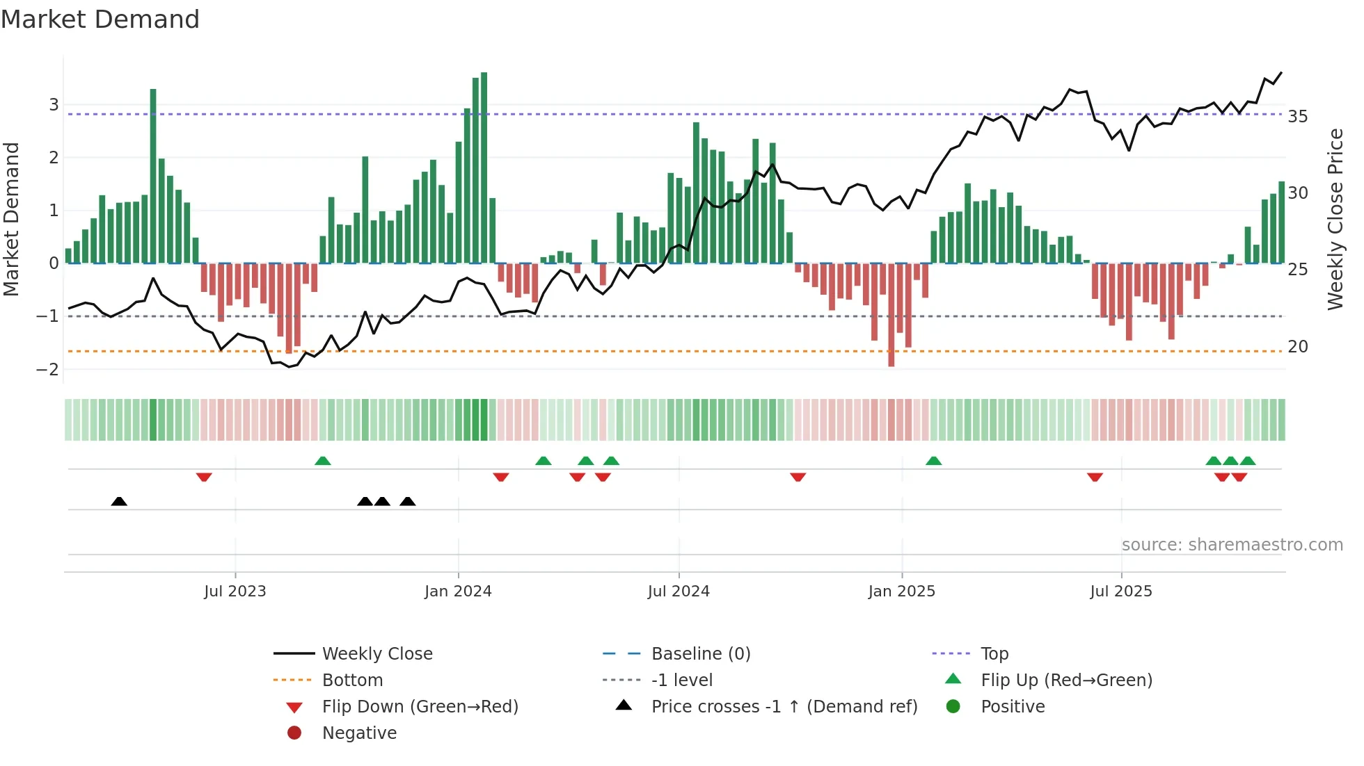 TELIA weekly Market Demand chart