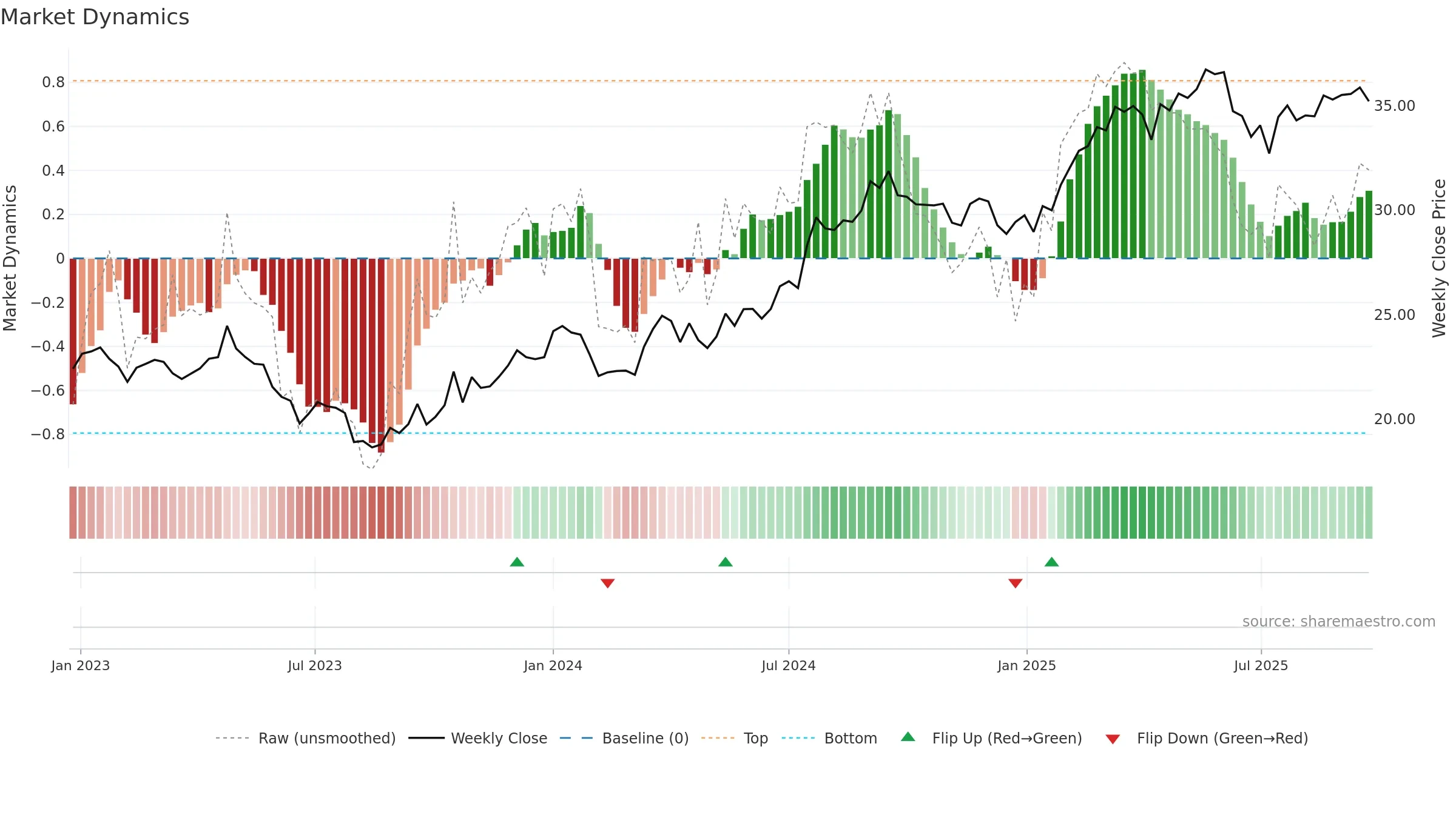 TELIA weekly Market Dynamics chart, closing 2025-09-22.