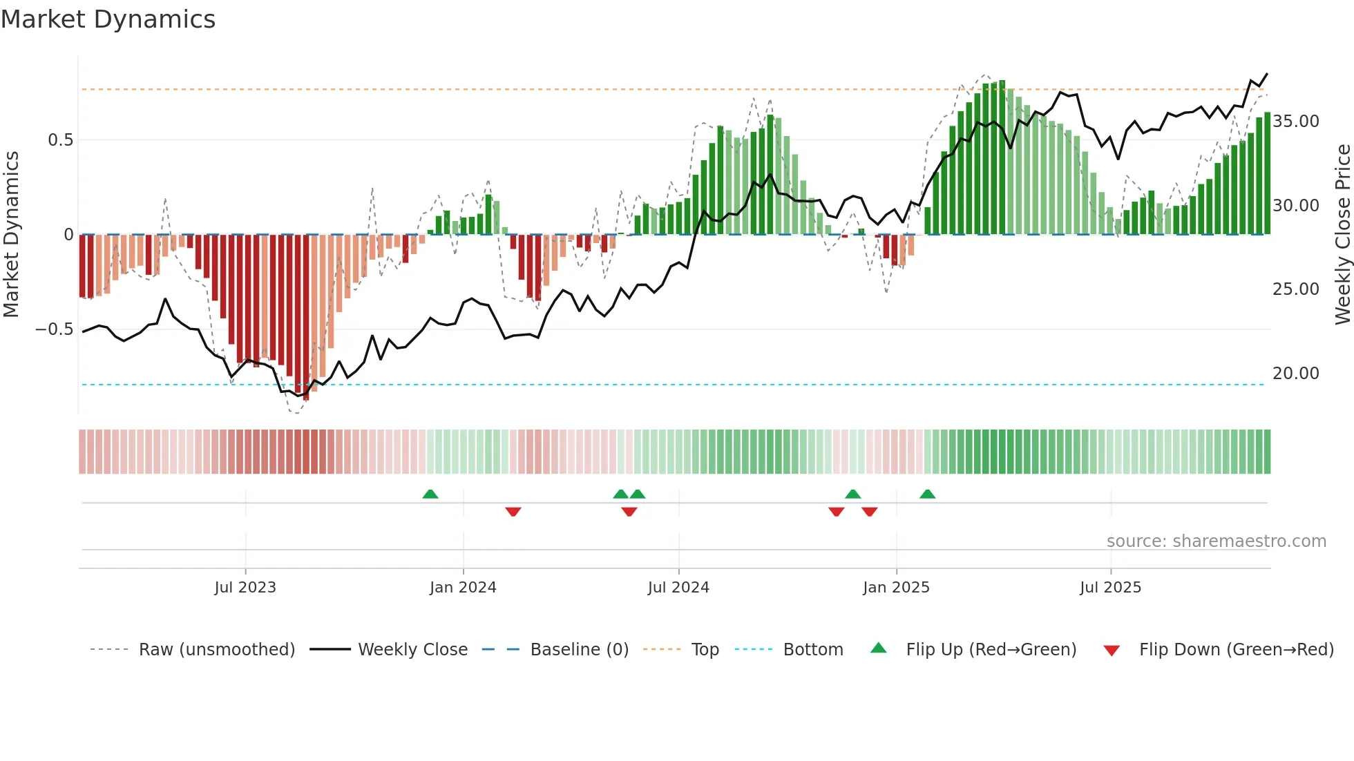 TELIA weekly Market Dynamics chart