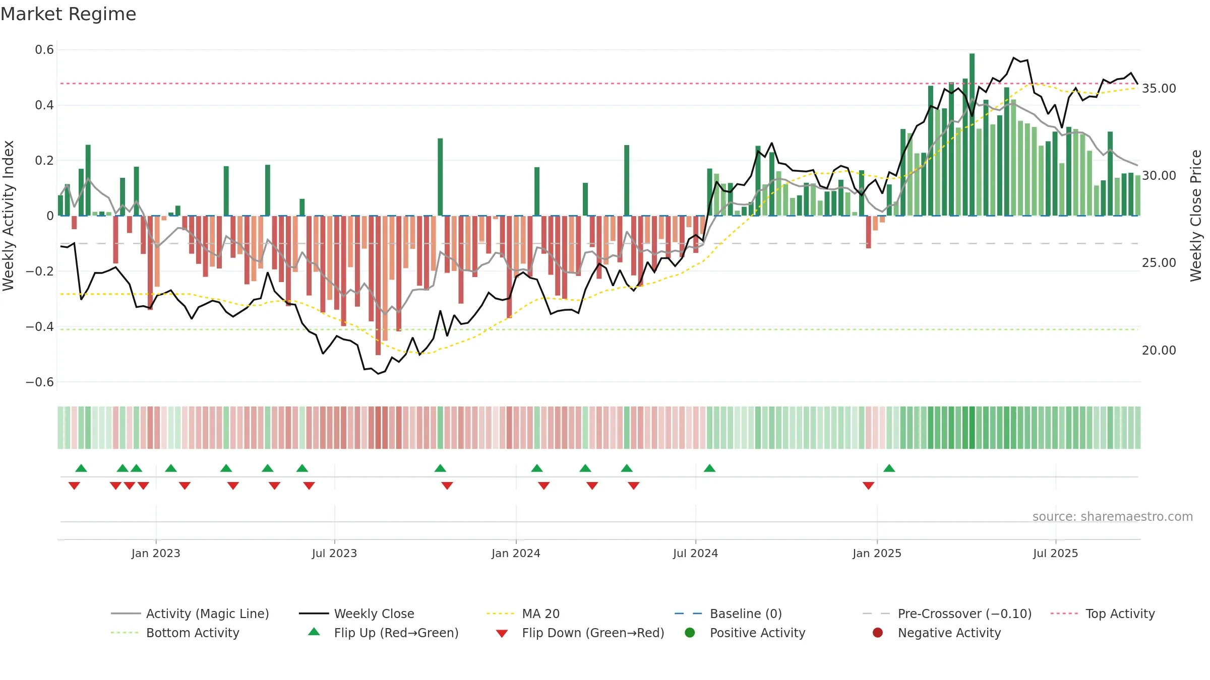 TELIA weekly Market Snapshot chart, closing 2025-09-22.