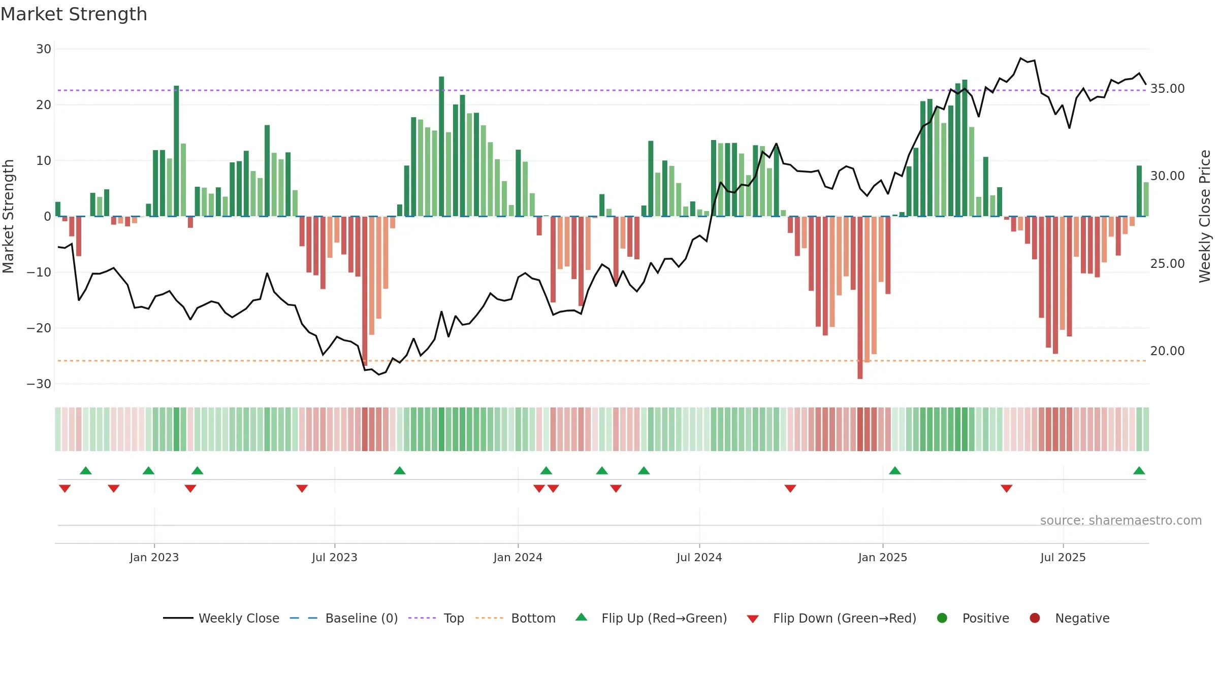 TELIA weekly Market Strength chart, closing 2025-09-22.