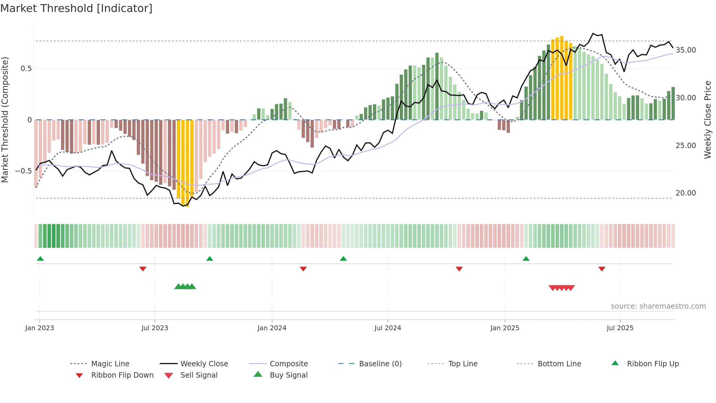 TELIA weekly Market Threshold chart, closing 2025-09-22.