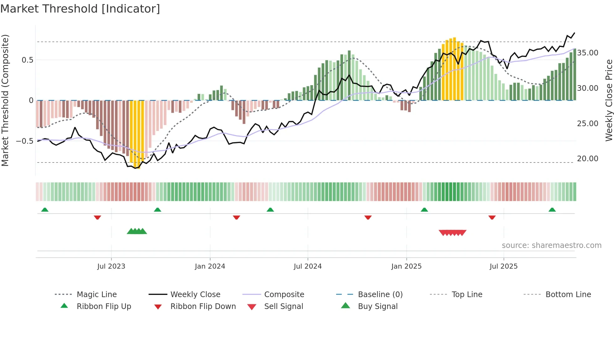 TELIA weekly Market Threshold chart