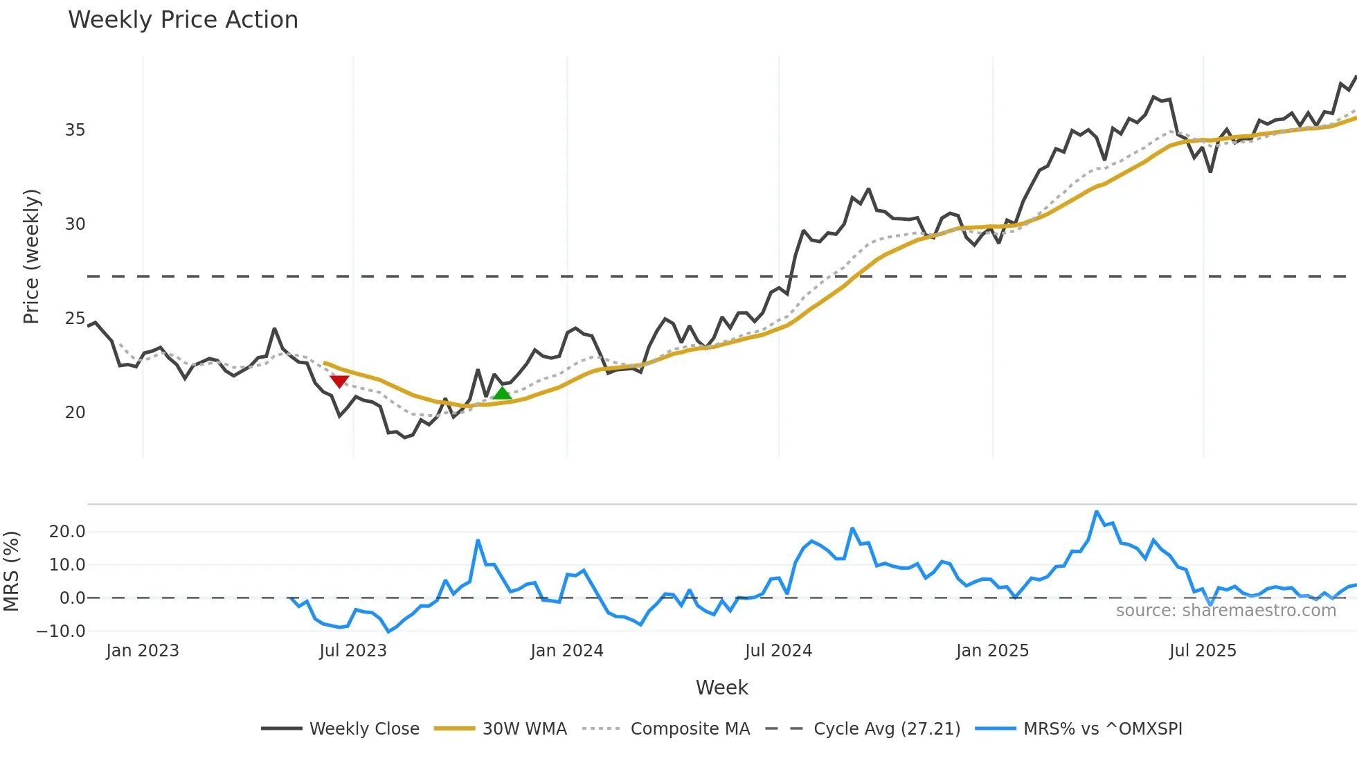 TELIA weekly Price Action chart, closing 2025-11-10